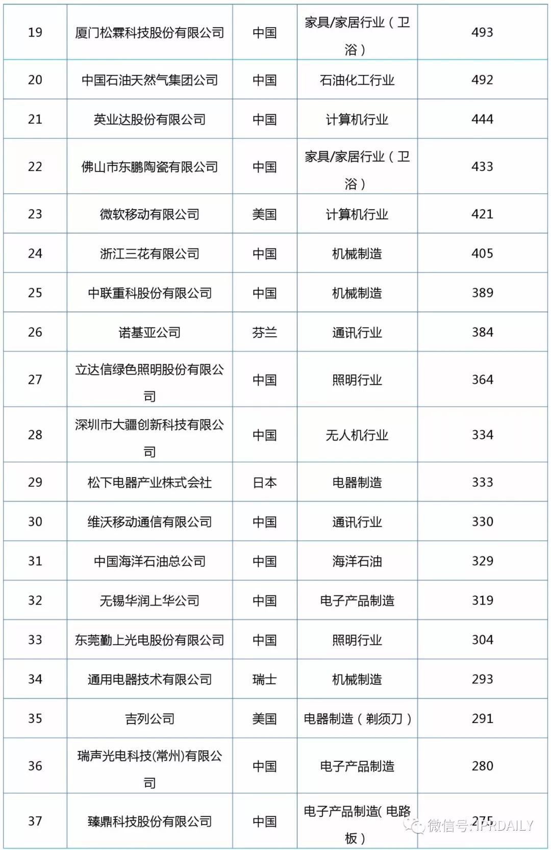 2017企業(yè)專利運營轉(zhuǎn)讓排名（前100名）