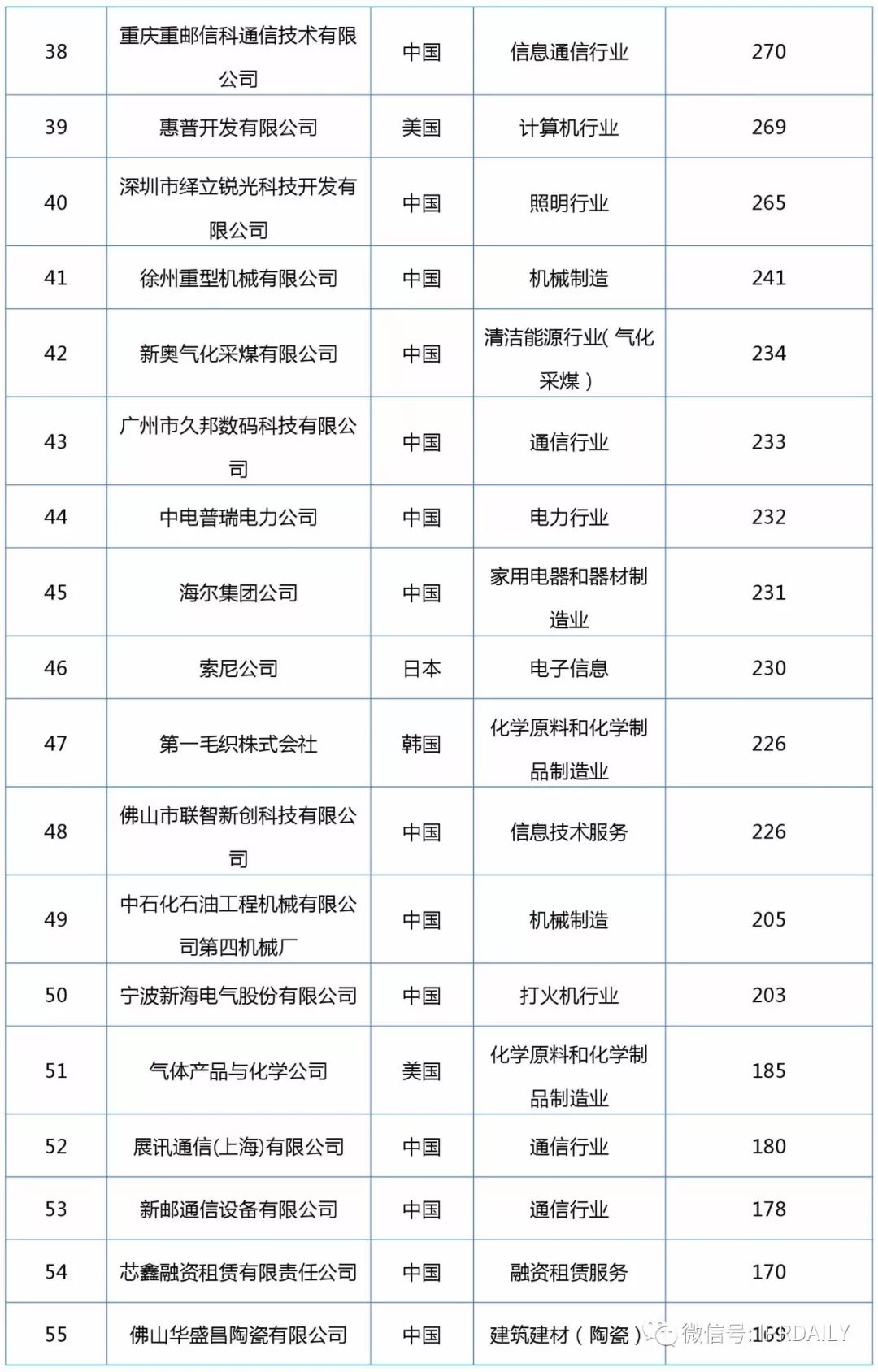 2017企業(yè)專利運營轉(zhuǎn)讓排名（前100名）