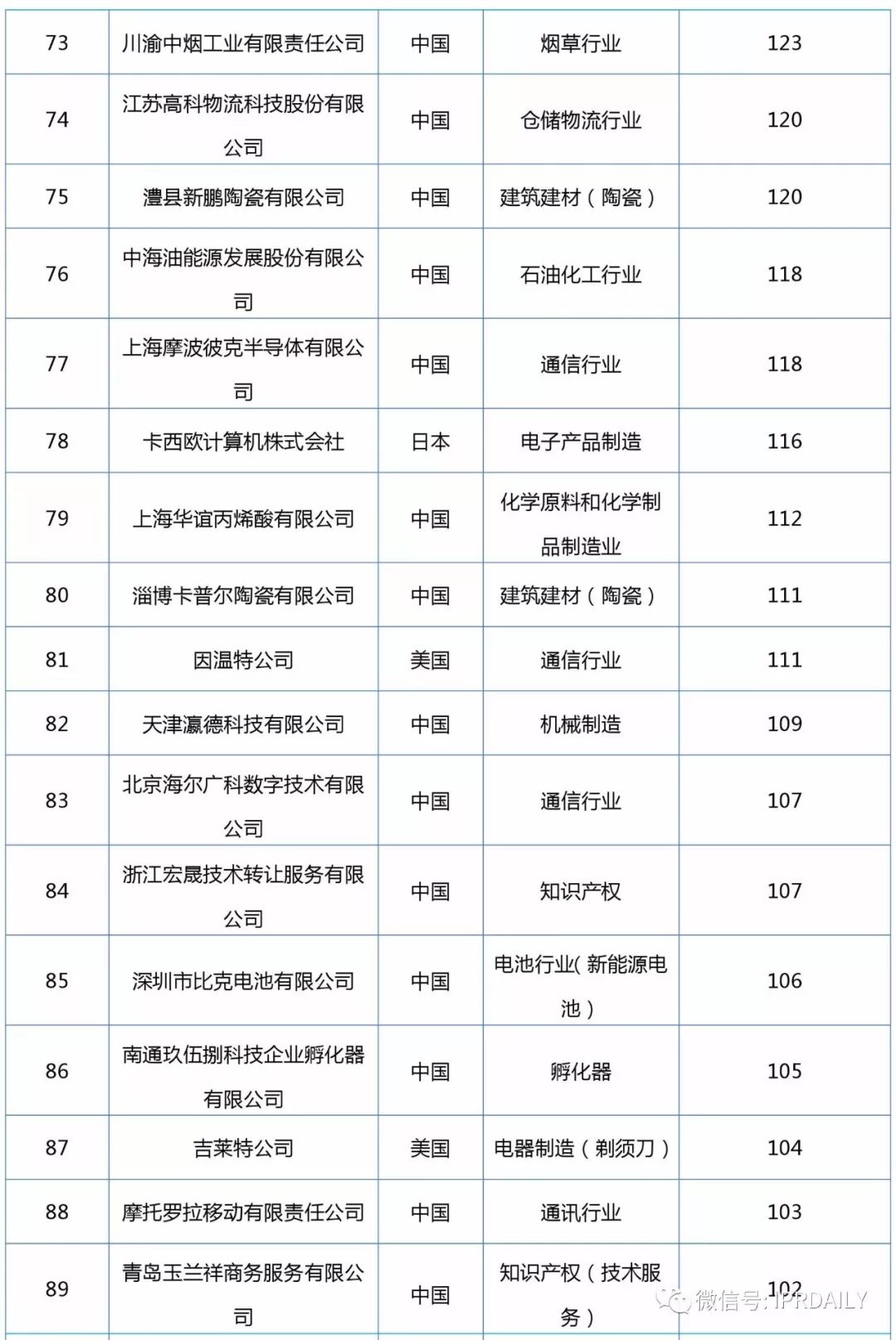 2017企業(yè)專利運營轉(zhuǎn)讓排名（前100名）