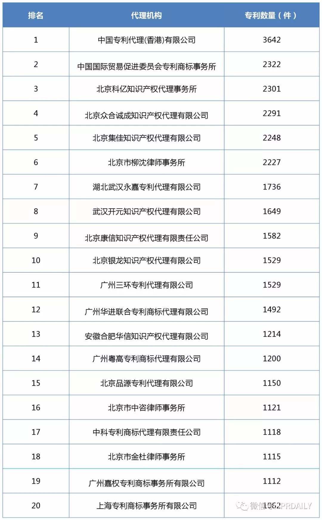 2017企業(yè)專利運營轉(zhuǎn)讓排名（前100名）