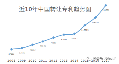 2017企業(yè)專利運營轉(zhuǎn)讓排名（前100名）