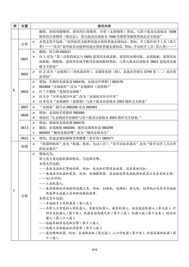 商標(biāo)局：2018商品和服務(wù)項(xiàng)目申報(bào)指南公布！