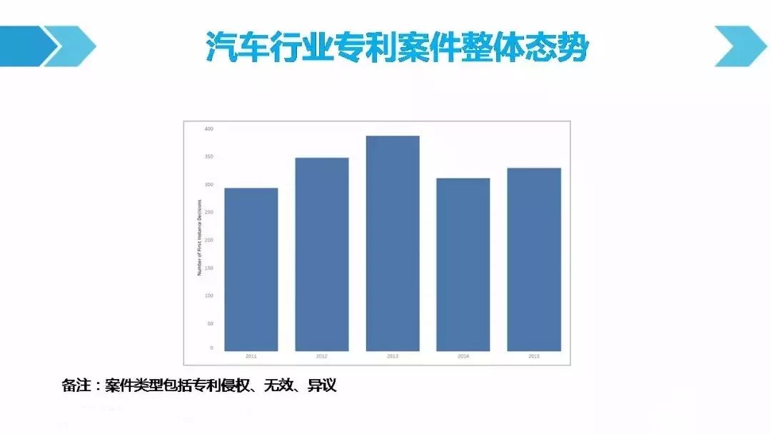 一圖看懂「汽車行業(yè)專利訴訟競爭態(tài)勢」報告