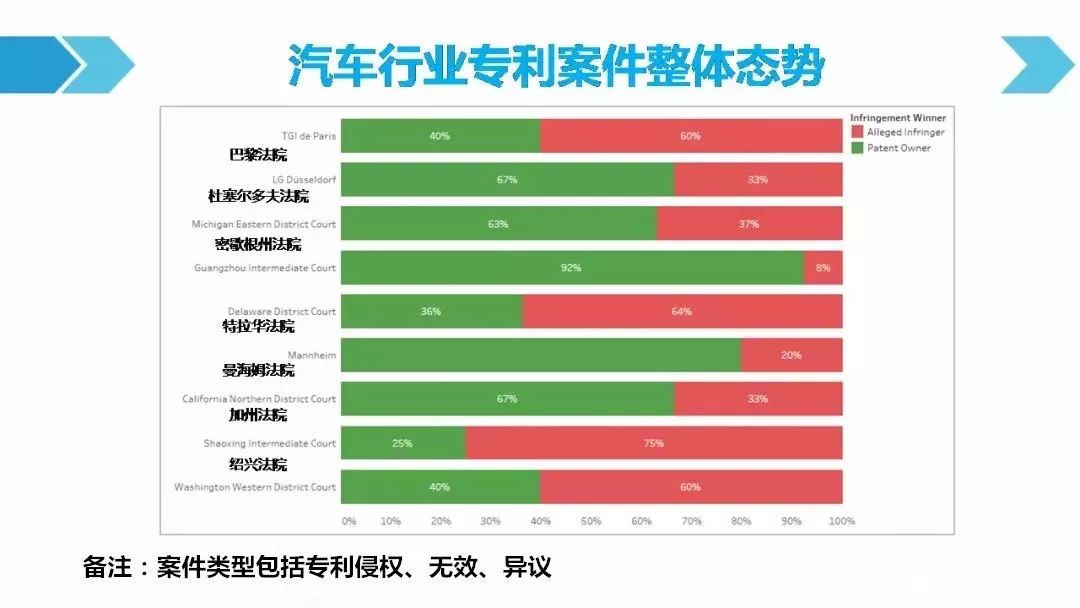 一圖看懂「汽車行業(yè)專利訴訟競爭態(tài)勢」報告