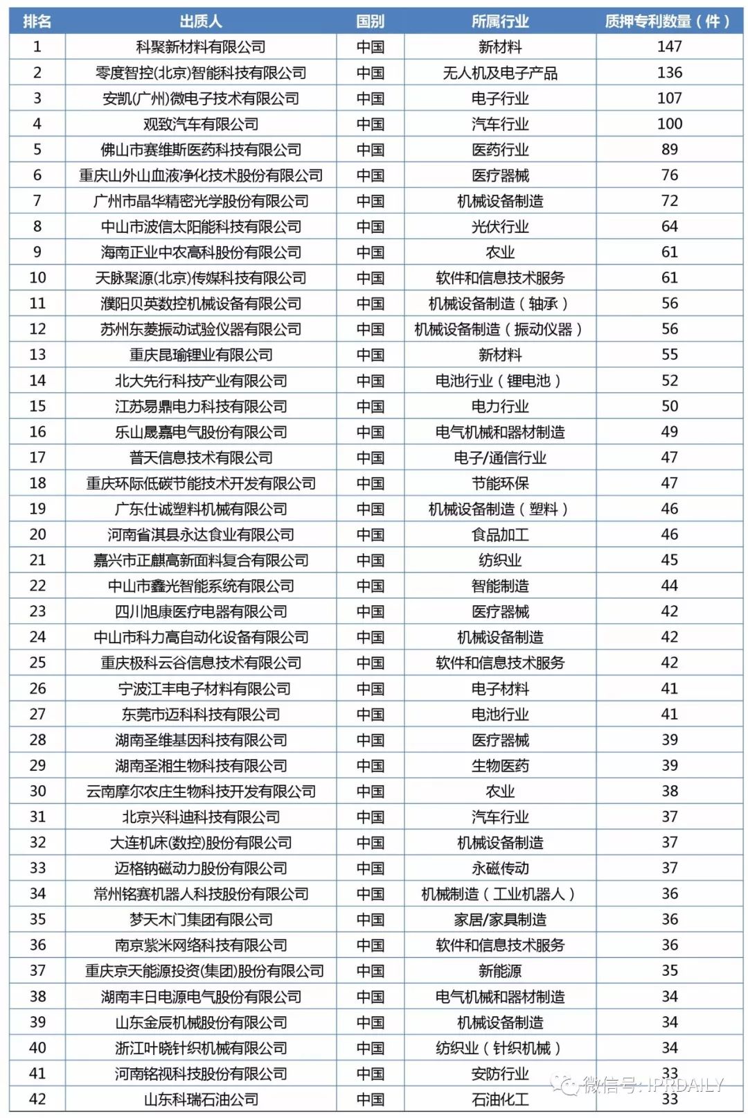 2017年企業(yè)專利運(yùn)營(yíng)質(zhì)押排行榜（前100名）