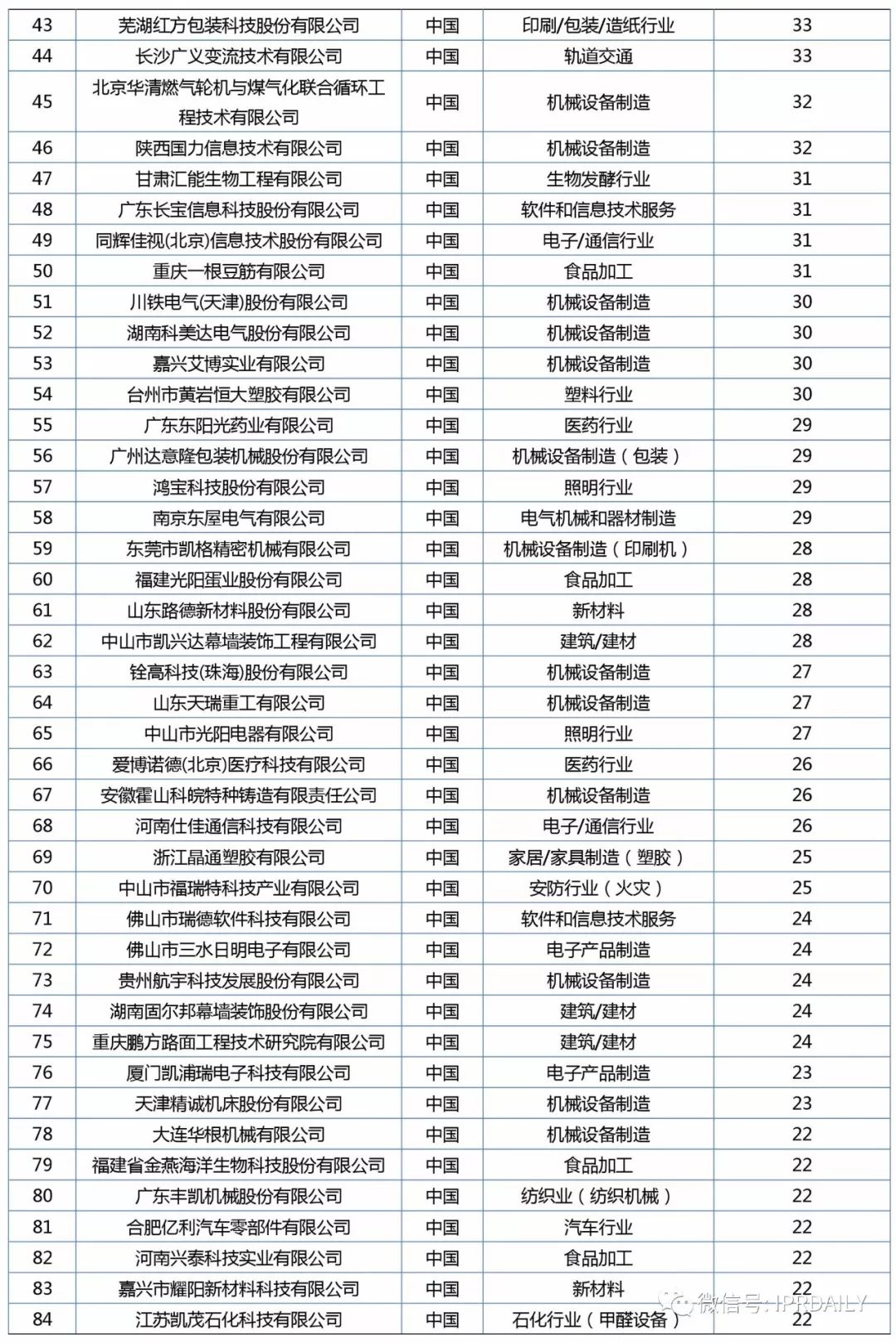 2017年企業(yè)專利運(yùn)營(yíng)質(zhì)押排行榜（前100名）