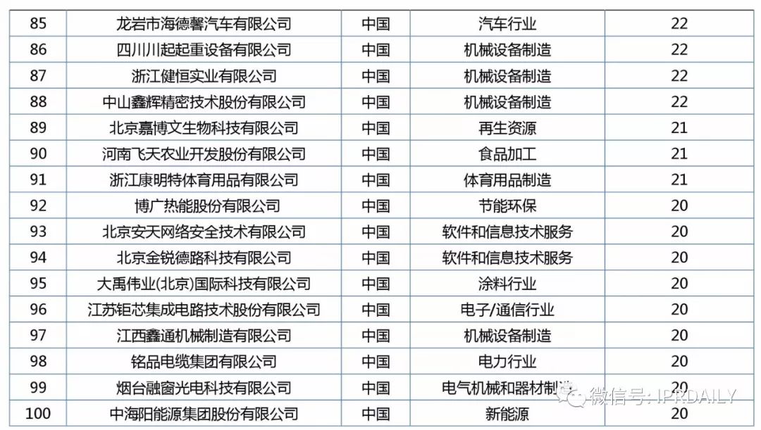 2017年企業(yè)專利運(yùn)營(yíng)質(zhì)押排行榜（前100名）