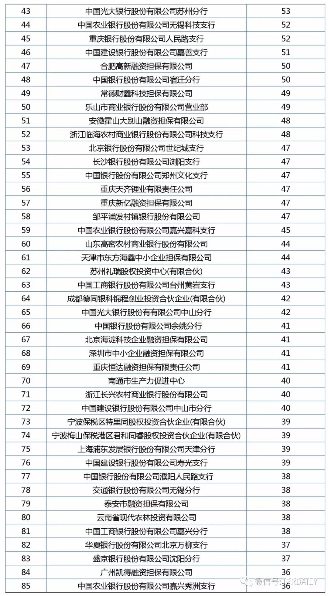 2017年企業(yè)專利運(yùn)營(yíng)質(zhì)押排行榜（前100名）