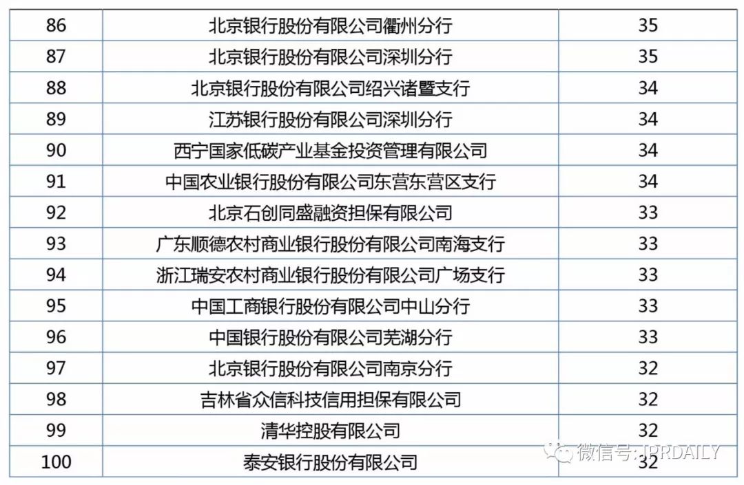 2017年企業(yè)專利運(yùn)營(yíng)質(zhì)押排行榜（前100名）