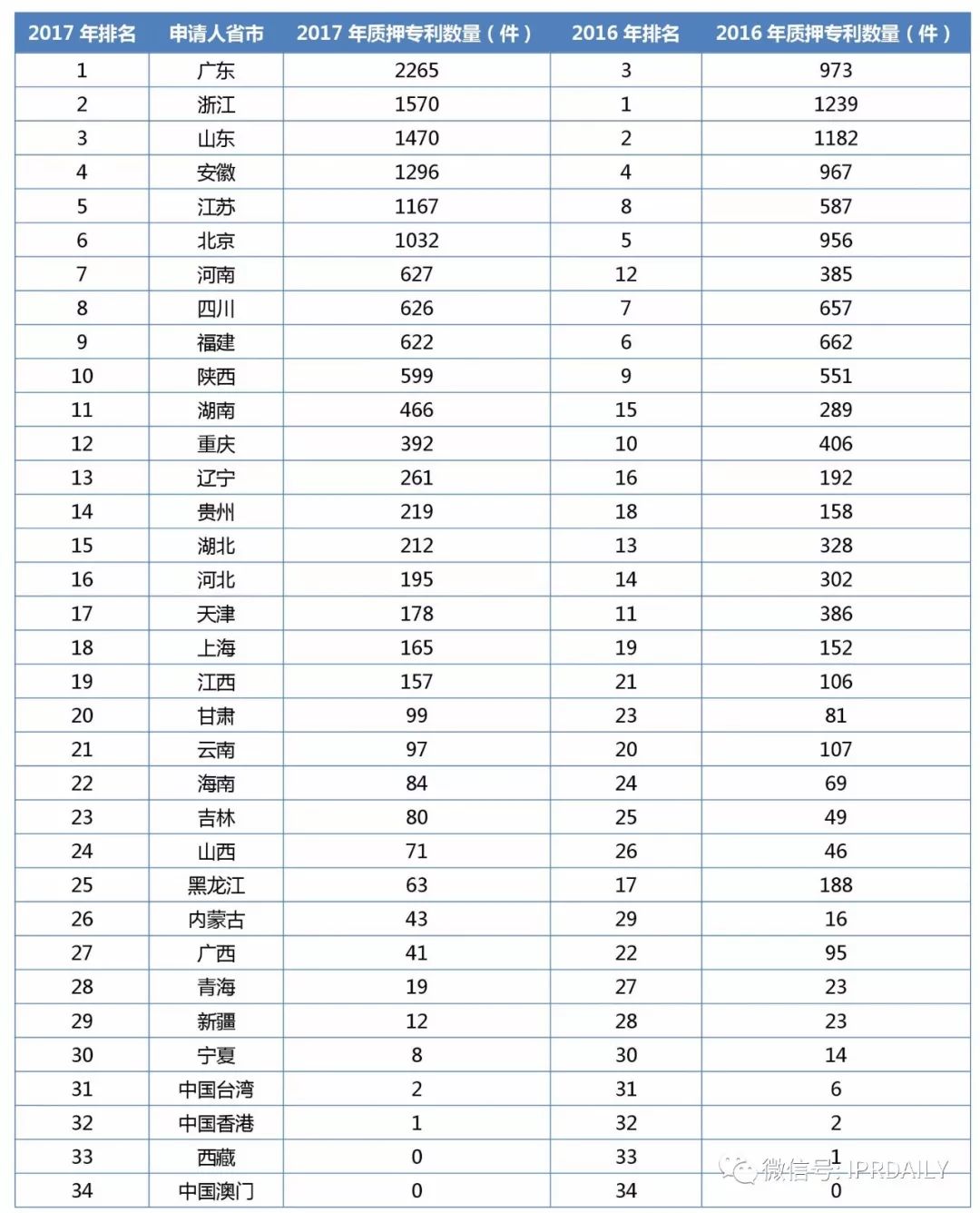 2017年企業(yè)專利運(yùn)營(yíng)質(zhì)押排行榜（前100名）