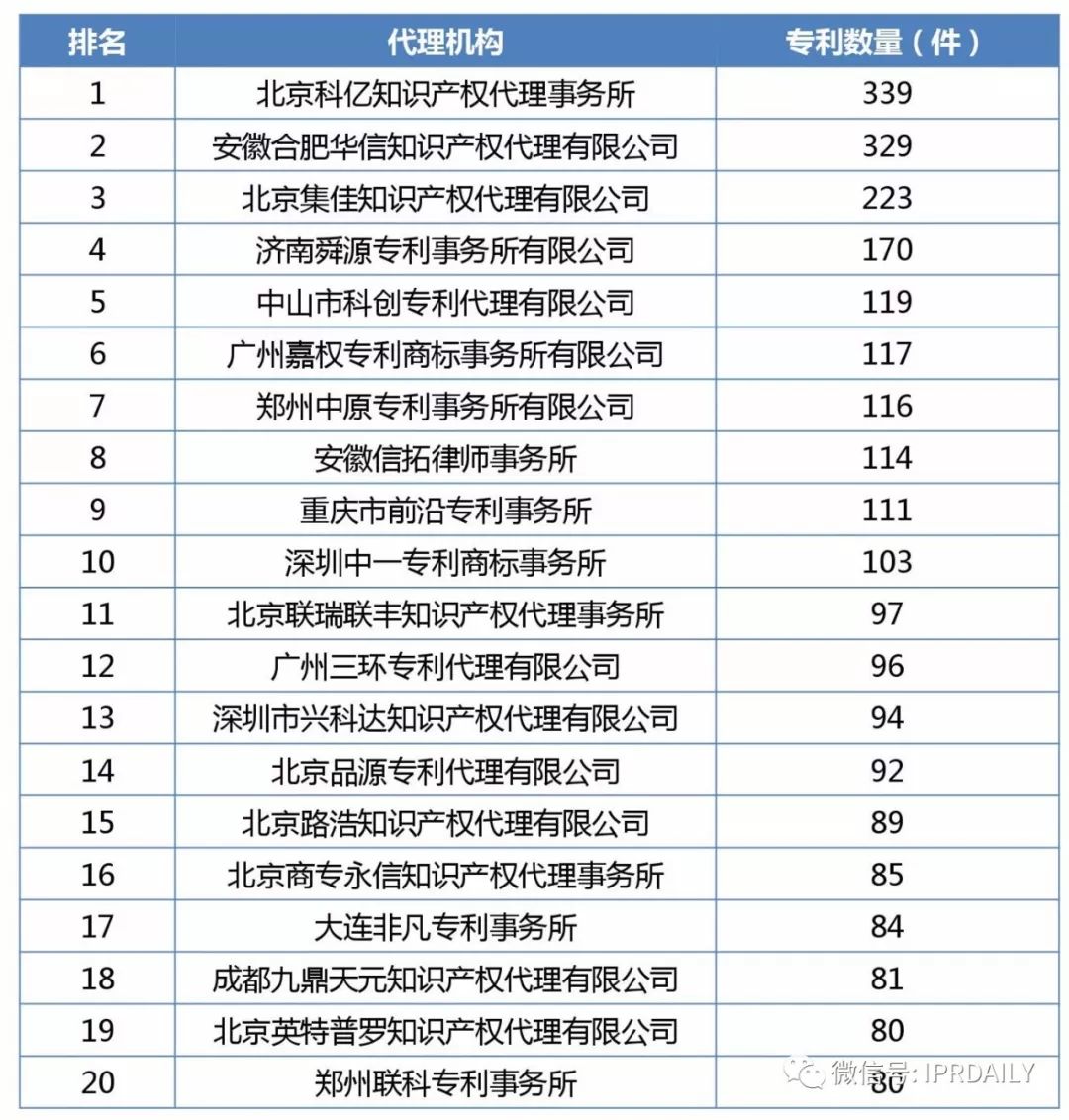 2017年企業(yè)專利運(yùn)營(yíng)質(zhì)押排行榜（前100名）