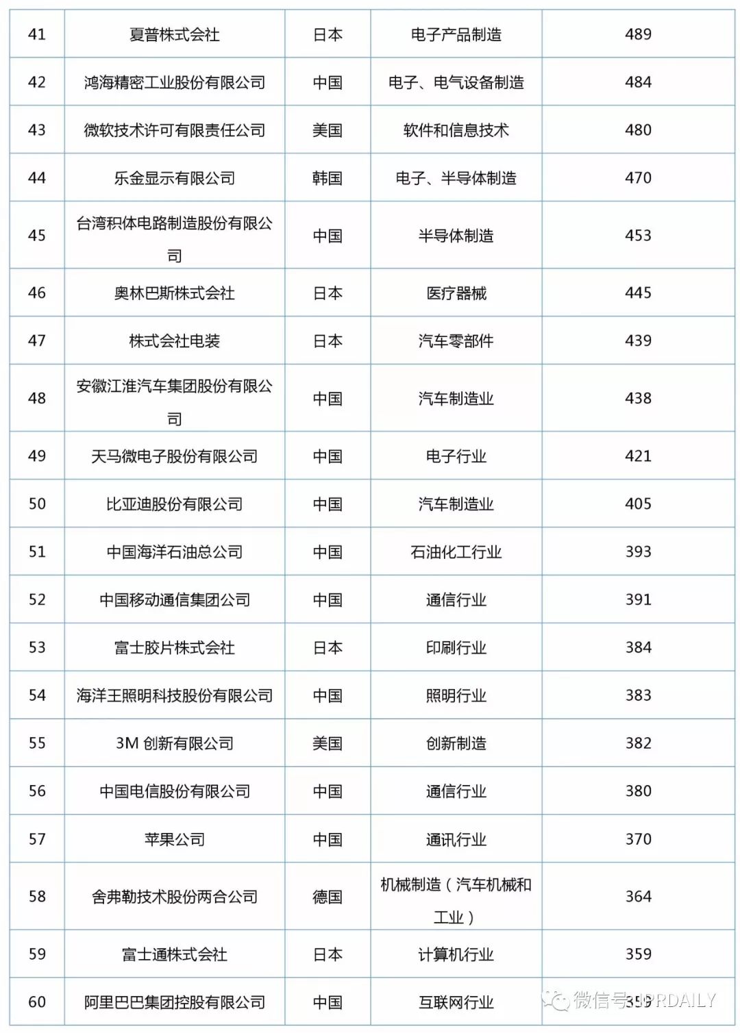 2017年企業(yè)發(fā)明授權(quán)專利排行榜（前100名）