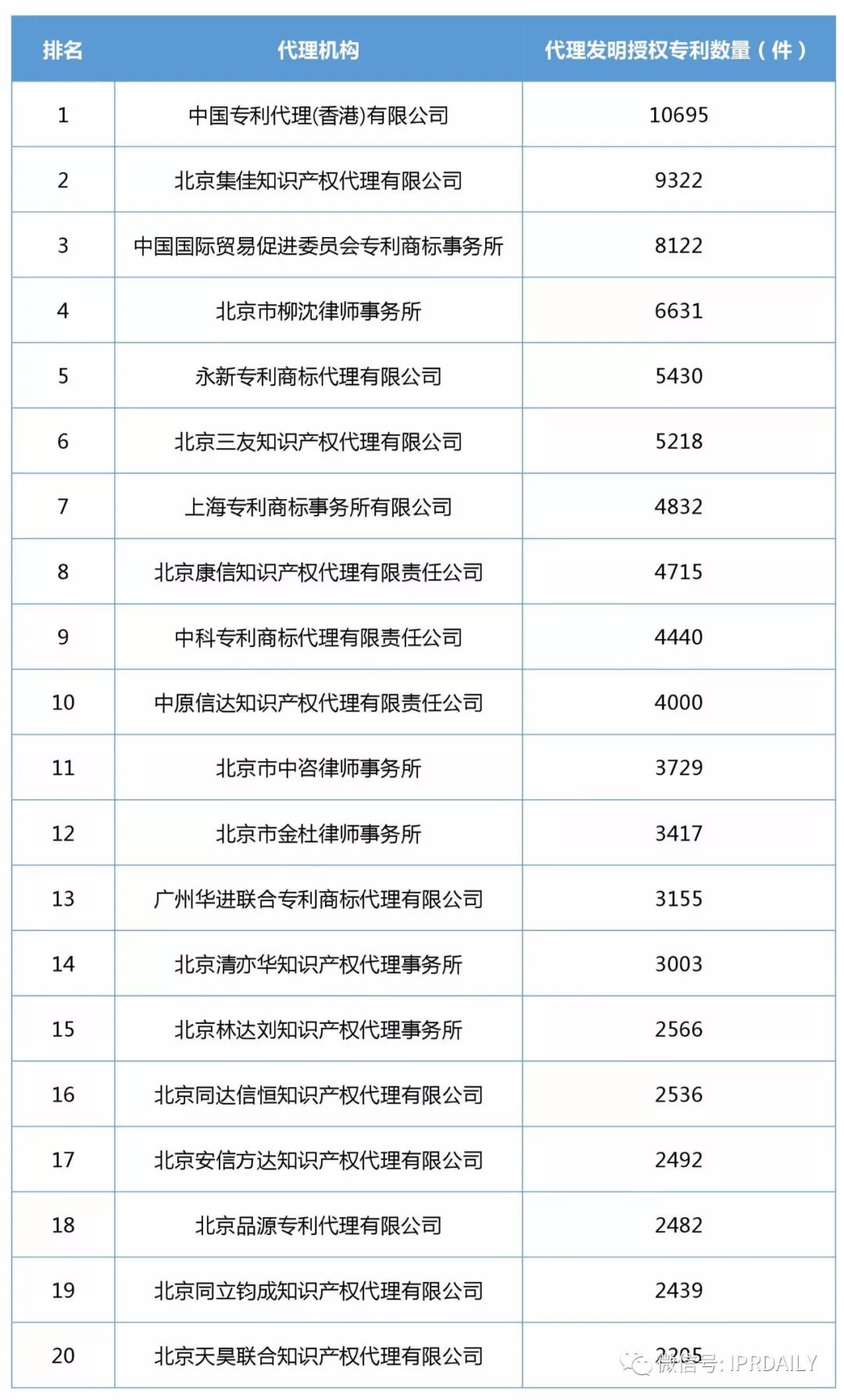 2017年企業(yè)發(fā)明授權(quán)專利排行榜（前100名）