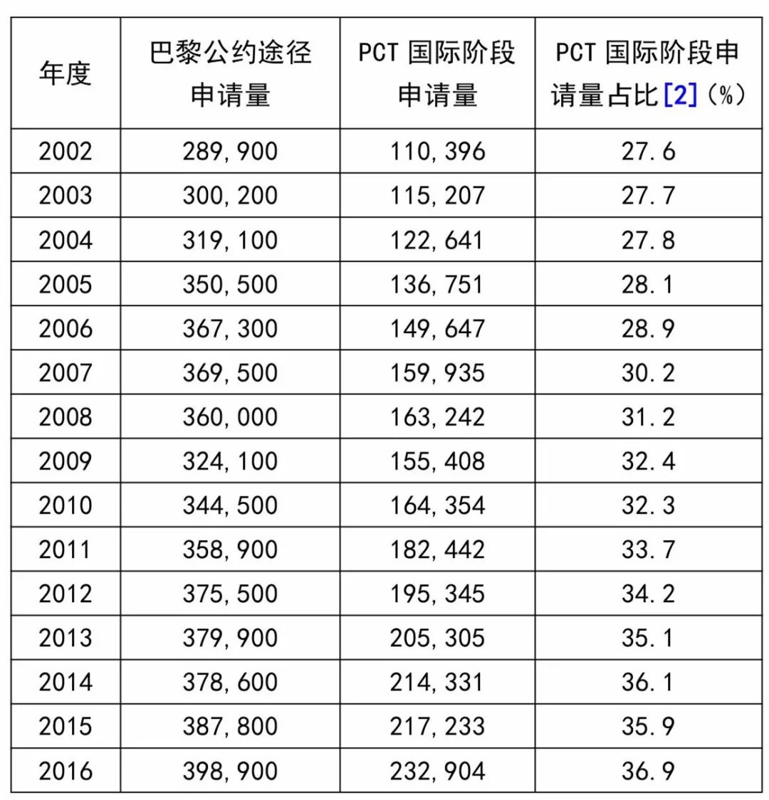 巴黎公約還是PCT？——從數(shù)據(jù)看申請(qǐng)人的選擇