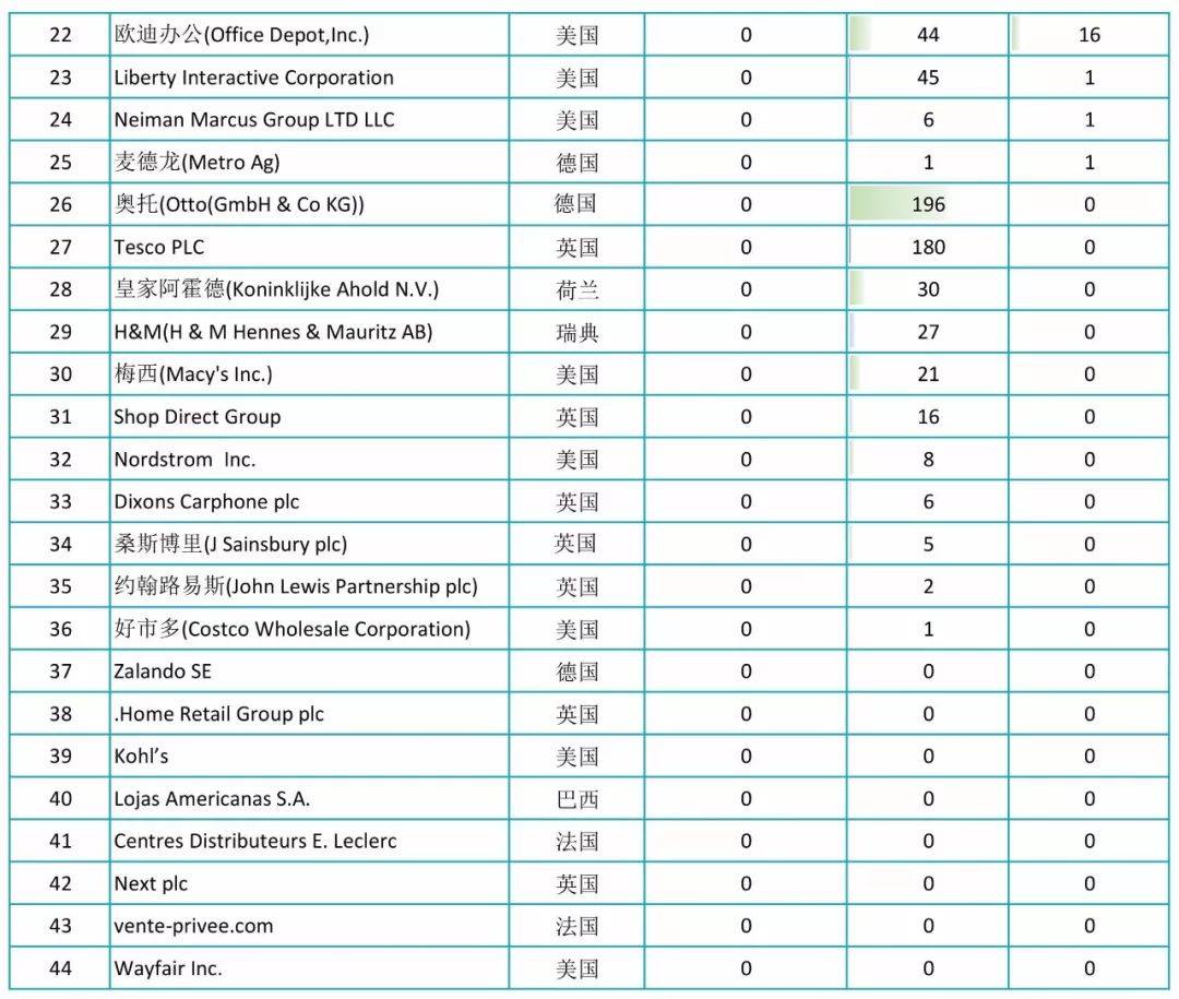 2017全球自營業(yè)務(wù)50強(qiáng)電商授權(quán)專利排行榜！