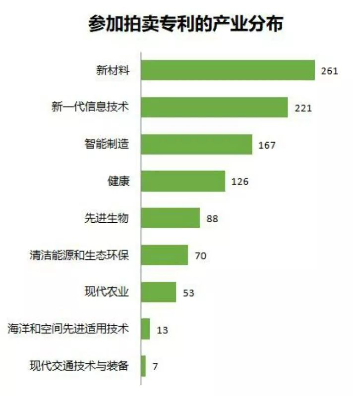 中科院將舉行首次專利拍賣?。?006件專利參拍信息匯總）