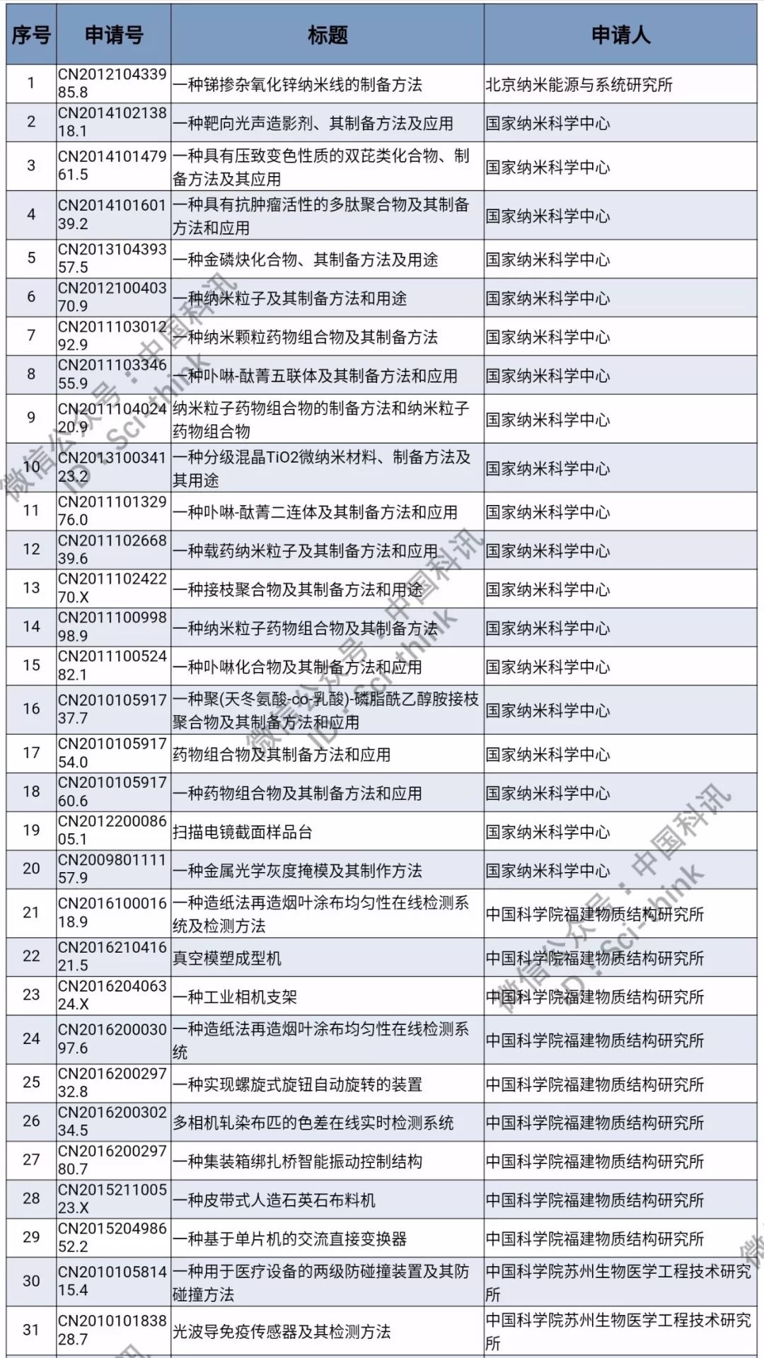 中科院將舉行首次專利拍賣?。?006件專利參拍信息匯總）