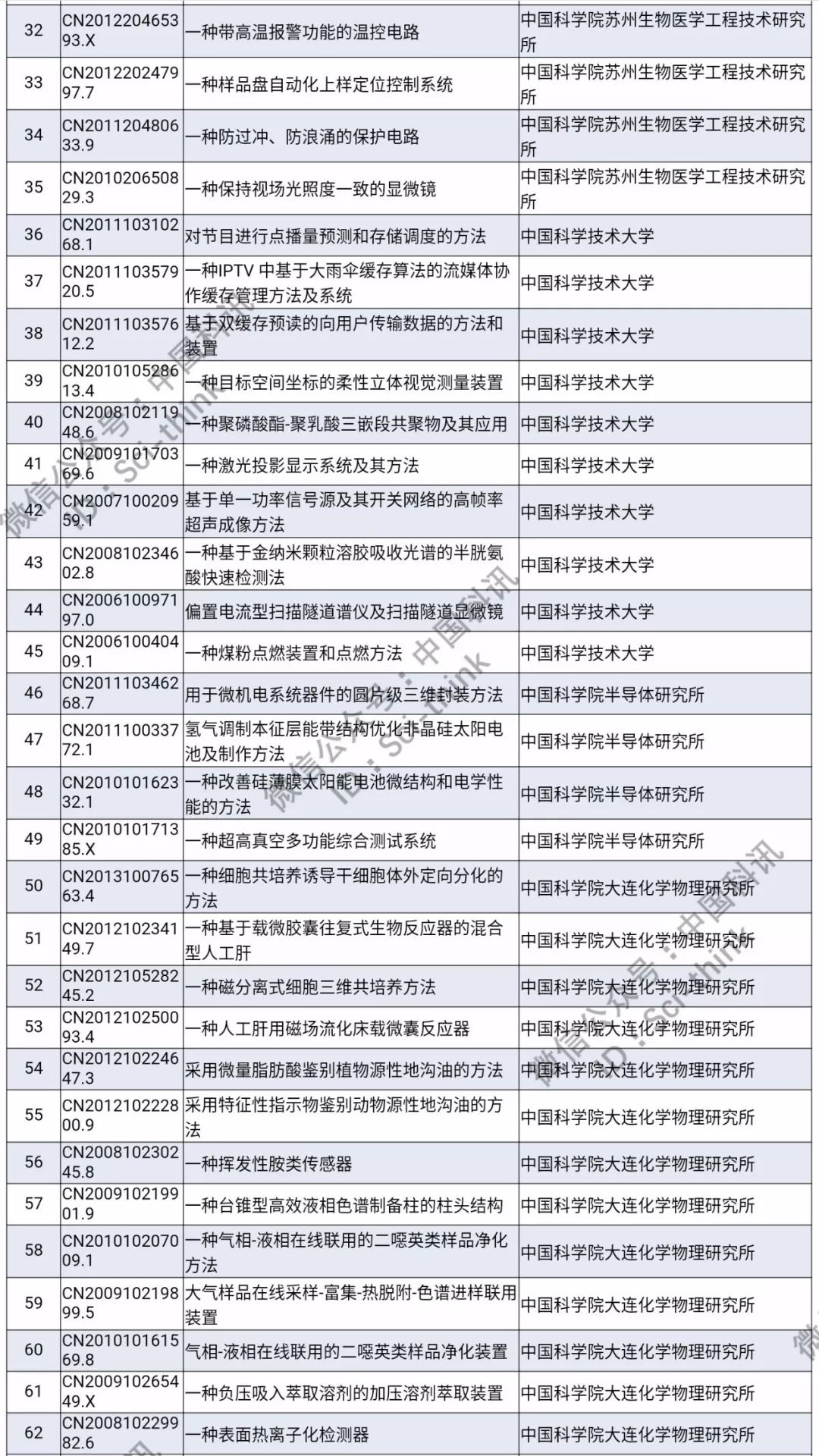 中科院將舉行首次專利拍賣?。?006件專利參拍信息匯總）