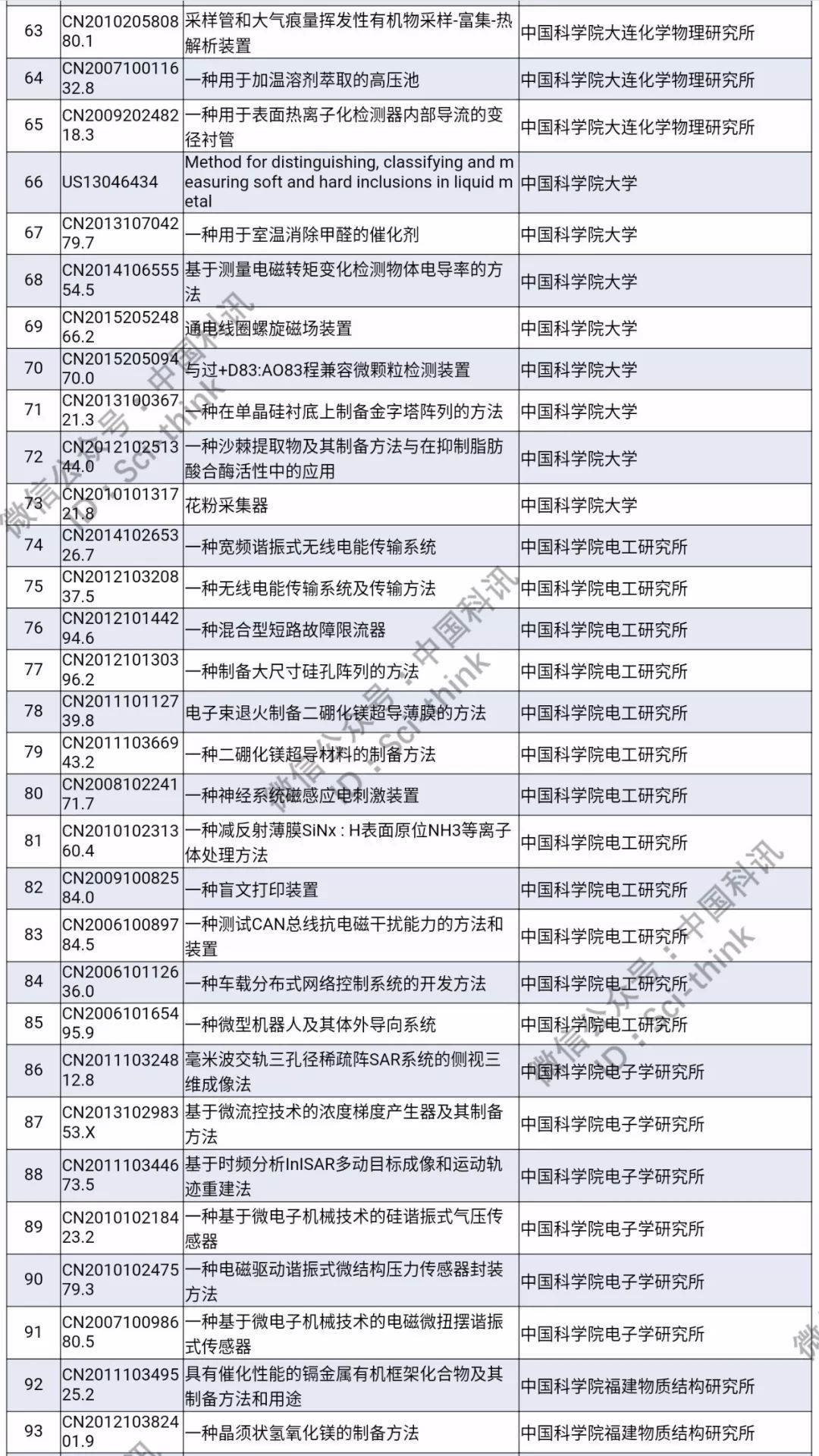 中科院將舉行首次專利拍賣?。?006件專利參拍信息匯總）