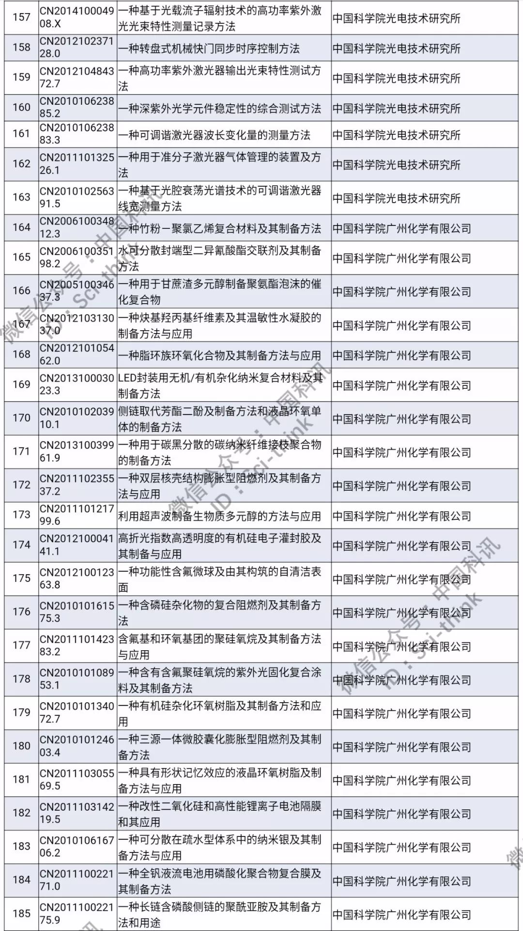 中科院將舉行首次專利拍賣?。?006件專利參拍信息匯總）