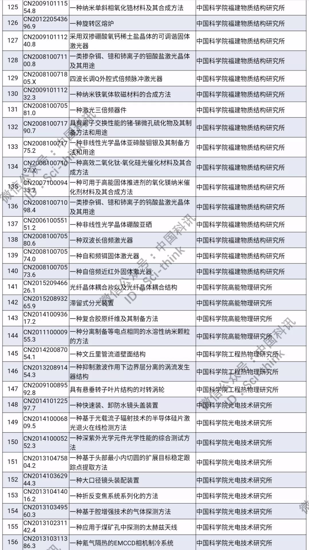 中科院將舉行首次專利拍賣?。?006件專利參拍信息匯總）