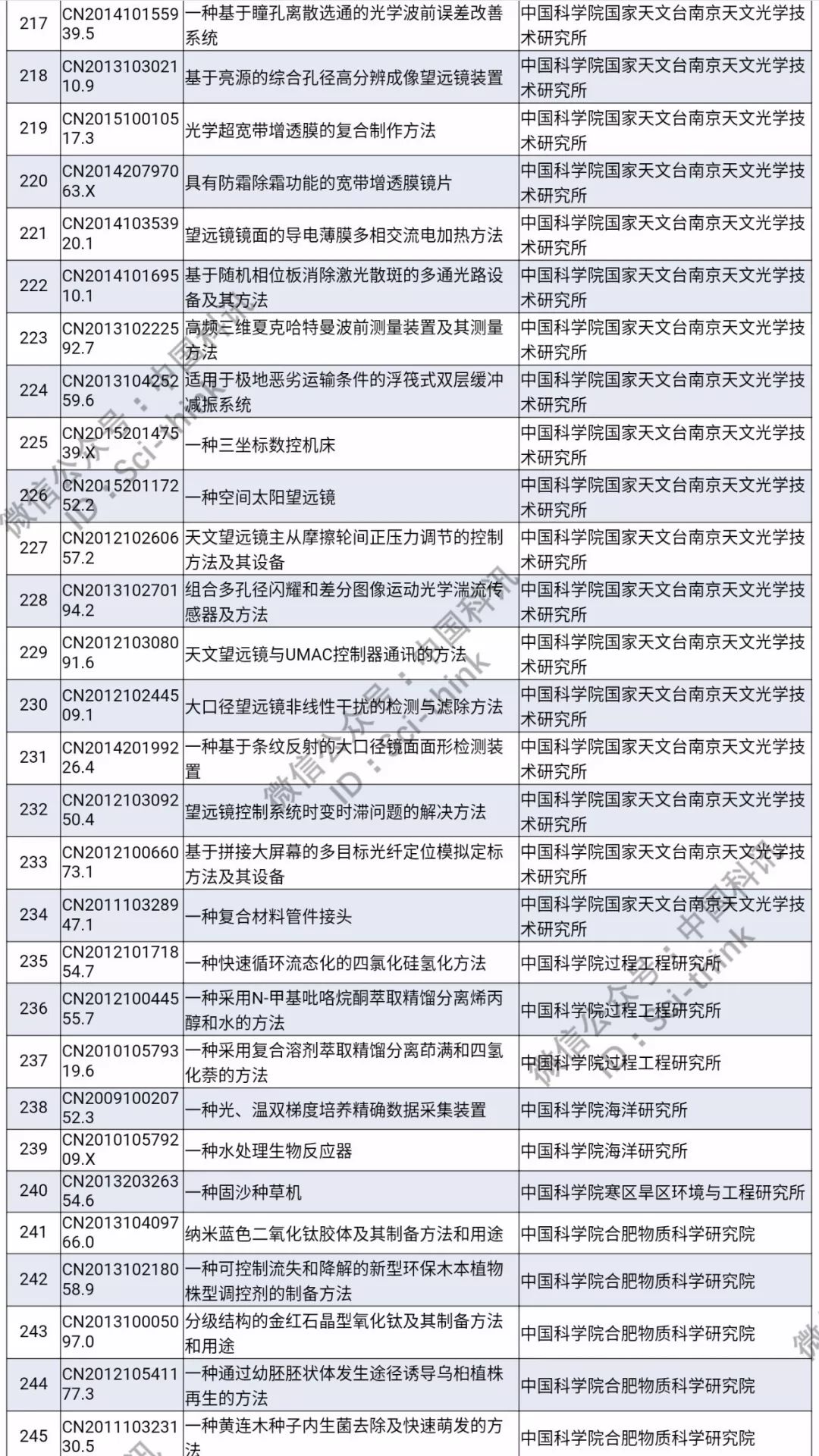 中科院將舉行首次專利拍賣！（1006件專利參拍信息匯總）