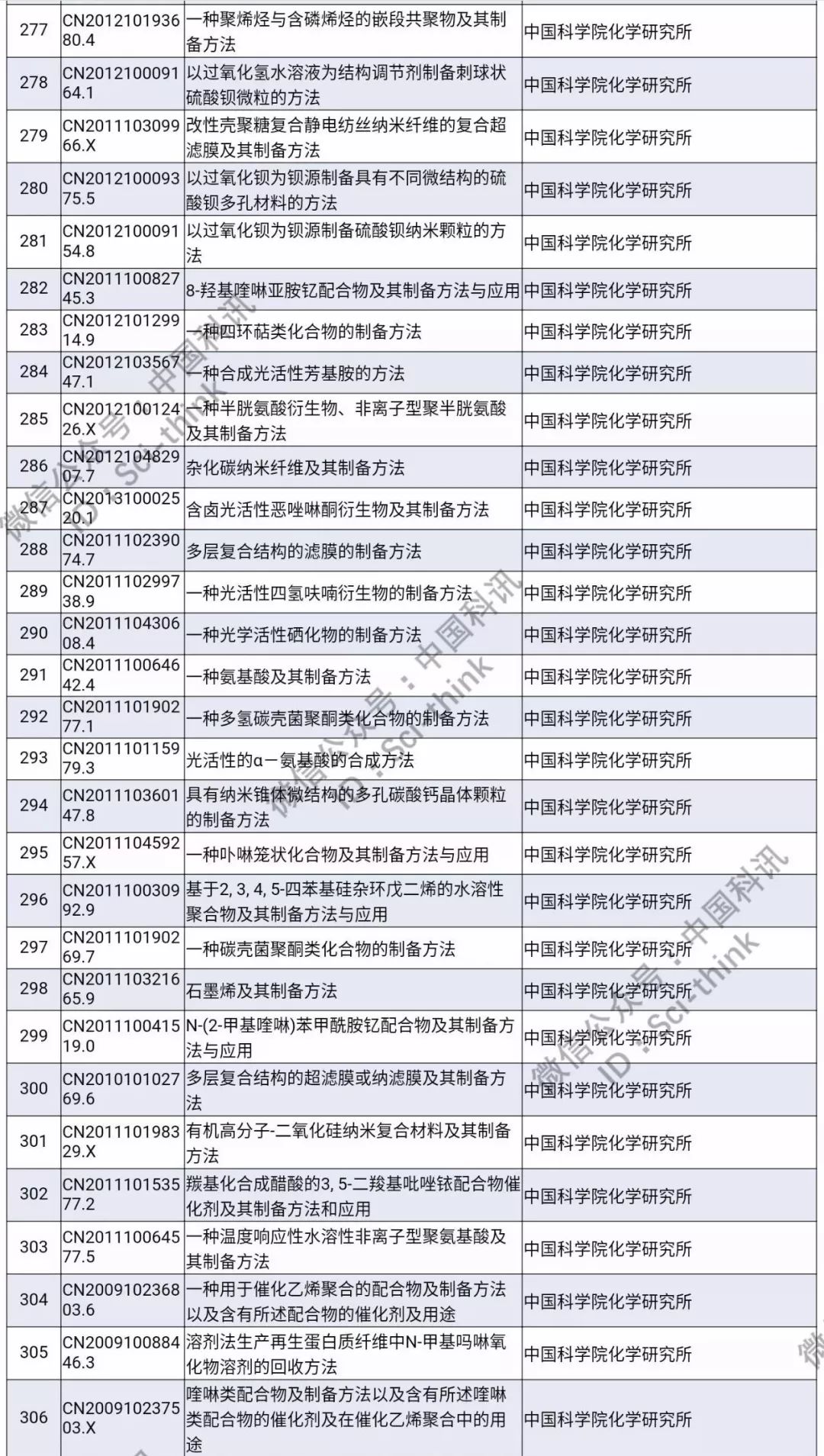 中科院將舉行首次專利拍賣?。?006件專利參拍信息匯總）