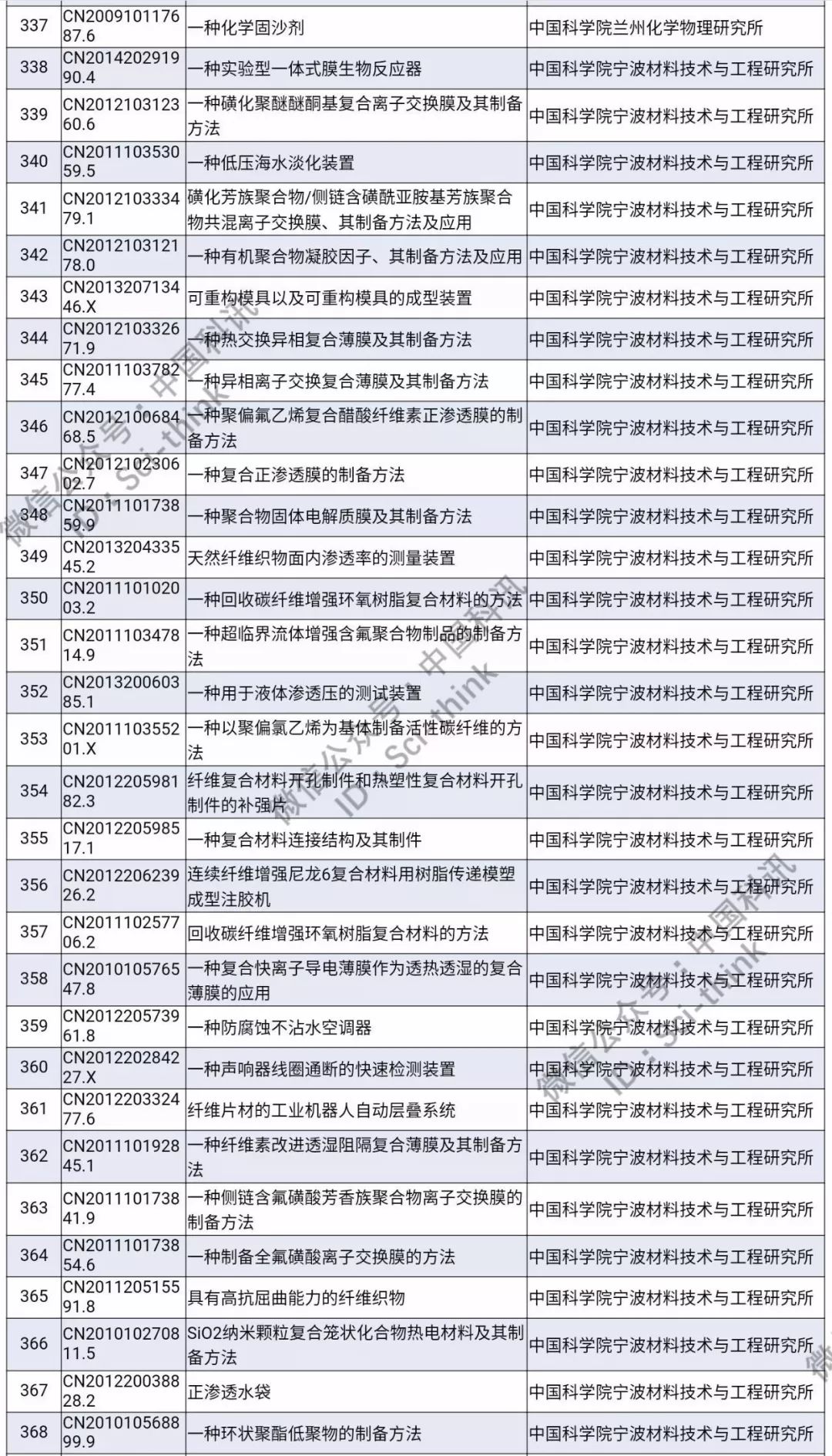 中科院將舉行首次專利拍賣?。?006件專利參拍信息匯總）