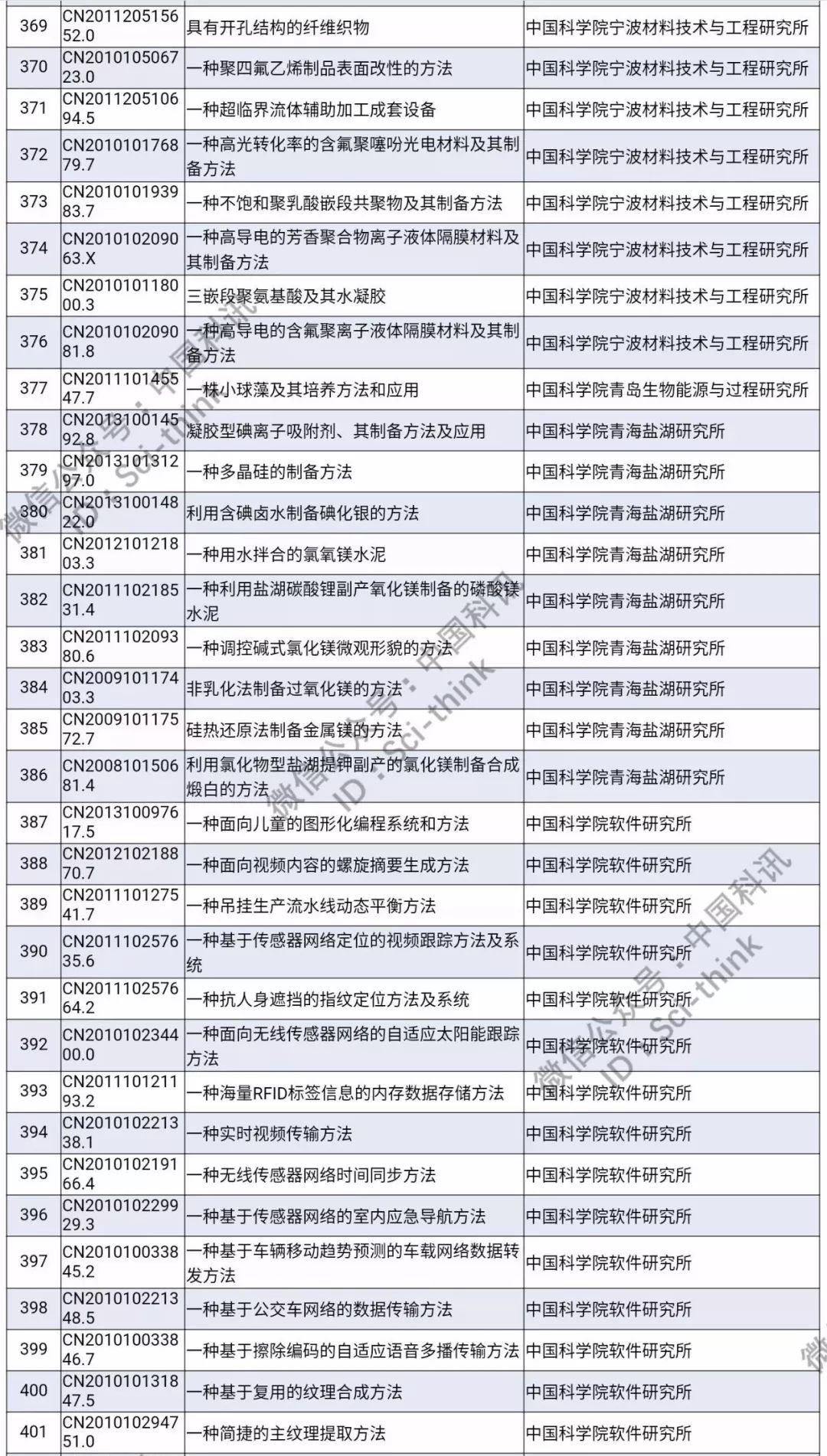 中科院將舉行首次專利拍賣?。?006件專利參拍信息匯總）