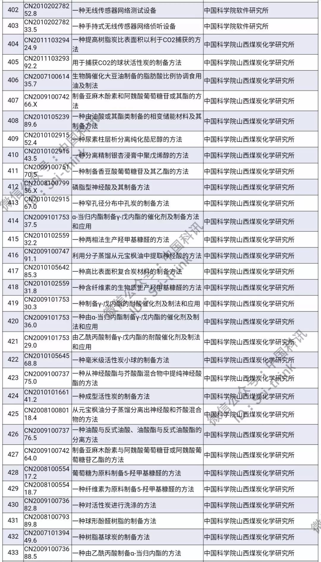 中科院將舉行首次專利拍賣?。?006件專利參拍信息匯總）