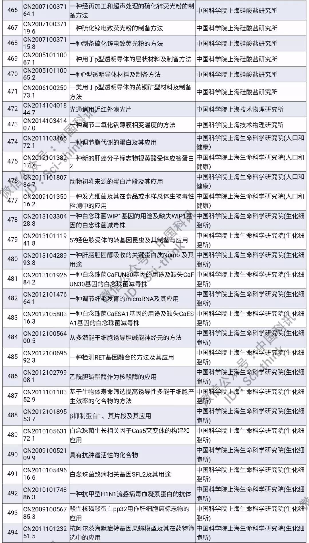 中科院將舉行首次專利拍賣?。?006件專利參拍信息匯總）