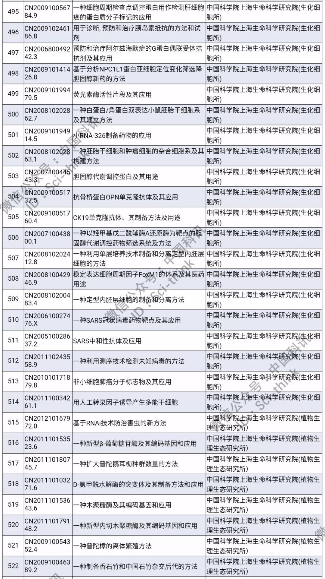 中科院將舉行首次專利拍賣?。?006件專利參拍信息匯總）