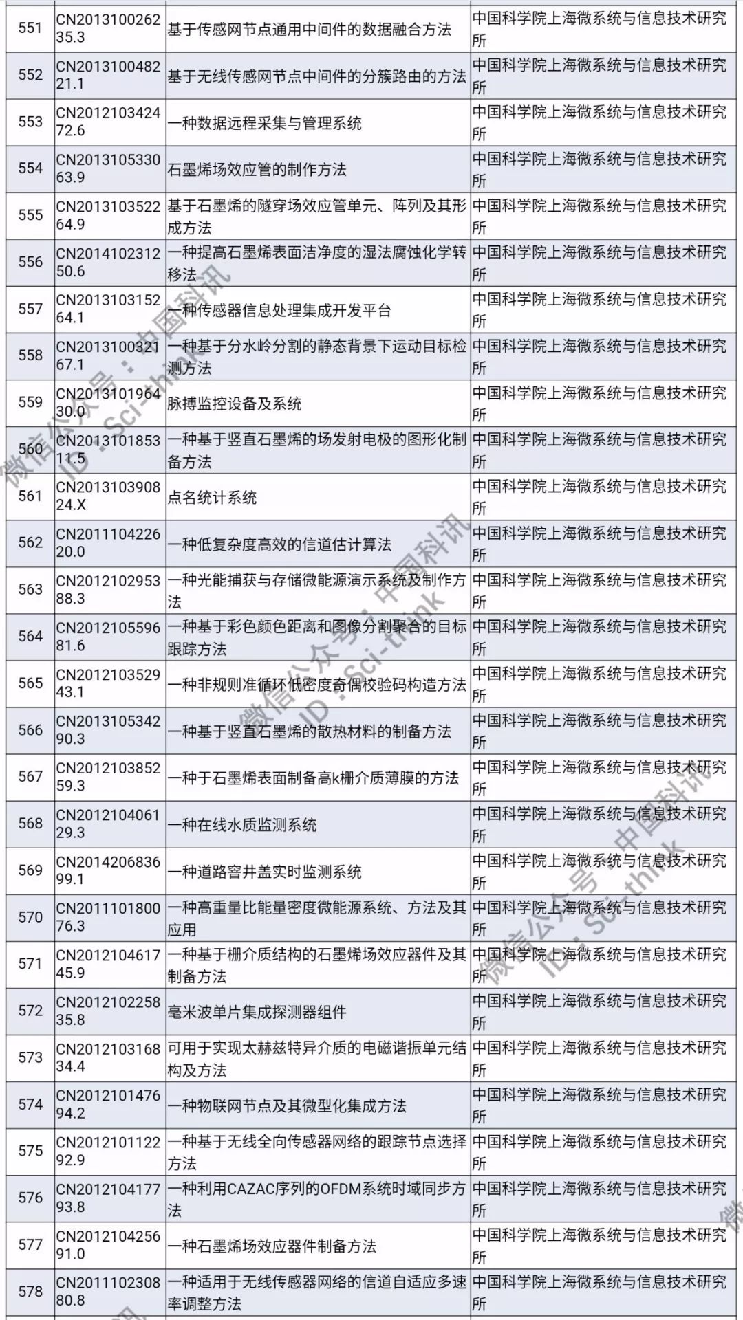 中科院將舉行首次專利拍賣?。?006件專利參拍信息匯總）