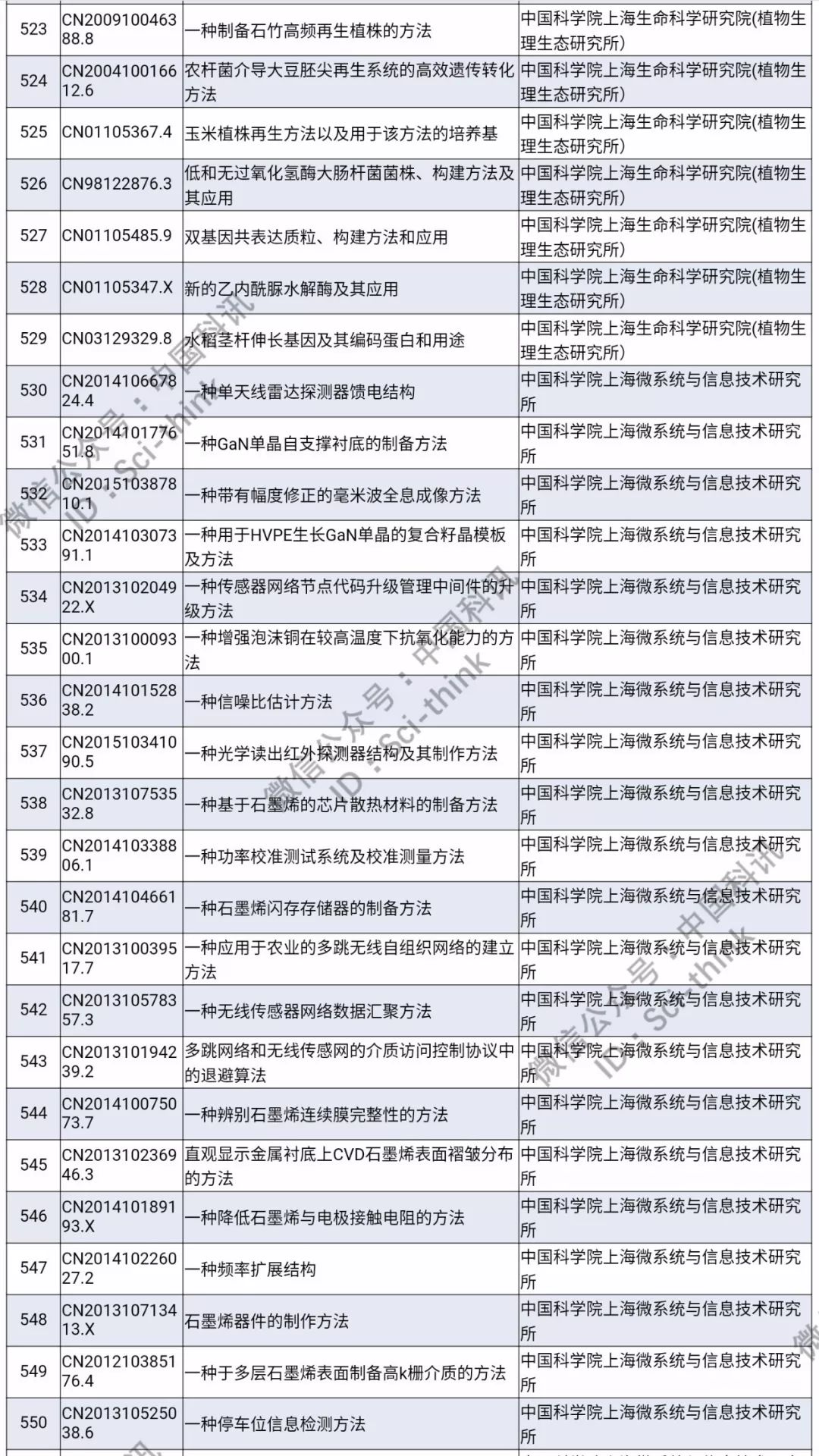 中科院將舉行首次專利拍賣?。?006件專利參拍信息匯總）