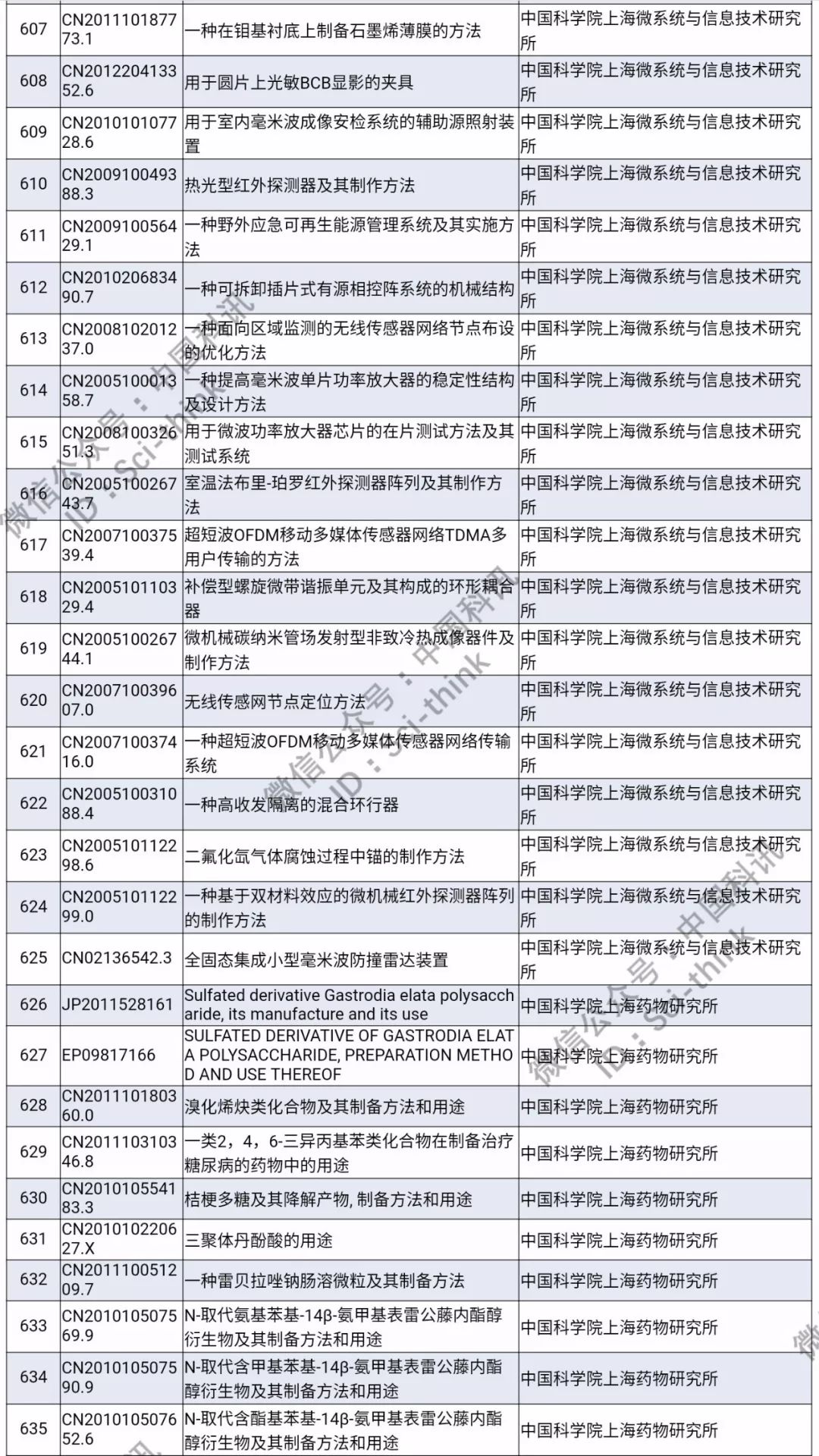 中科院將舉行首次專利拍賣?。?006件專利參拍信息匯總）