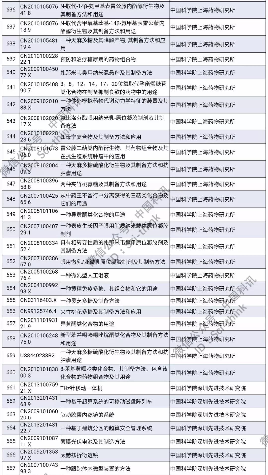 中科院將舉行首次專利拍賣?。?006件專利參拍信息匯總）