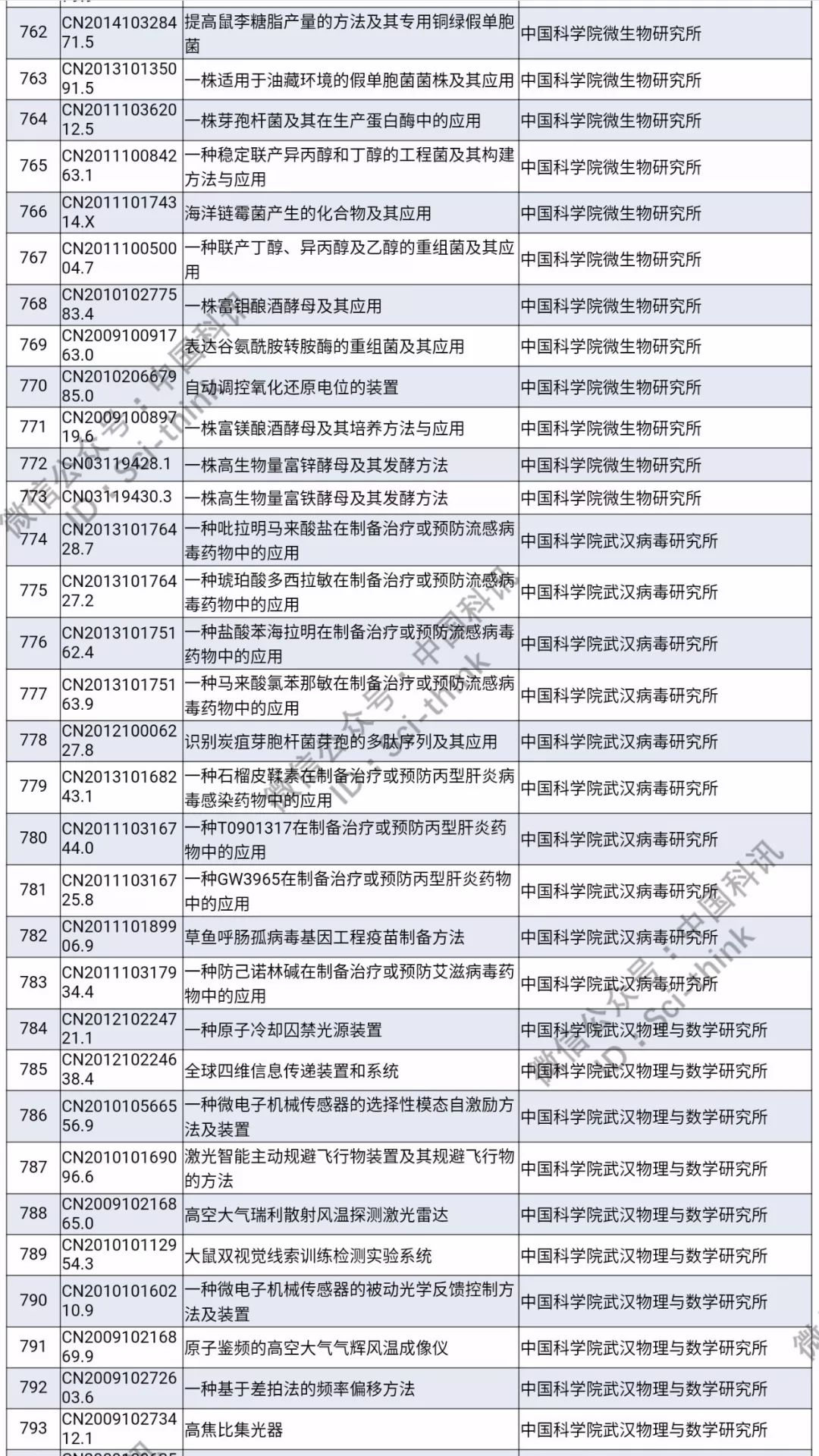 中科院將舉行首次專利拍賣！（1006件專利參拍信息匯總）