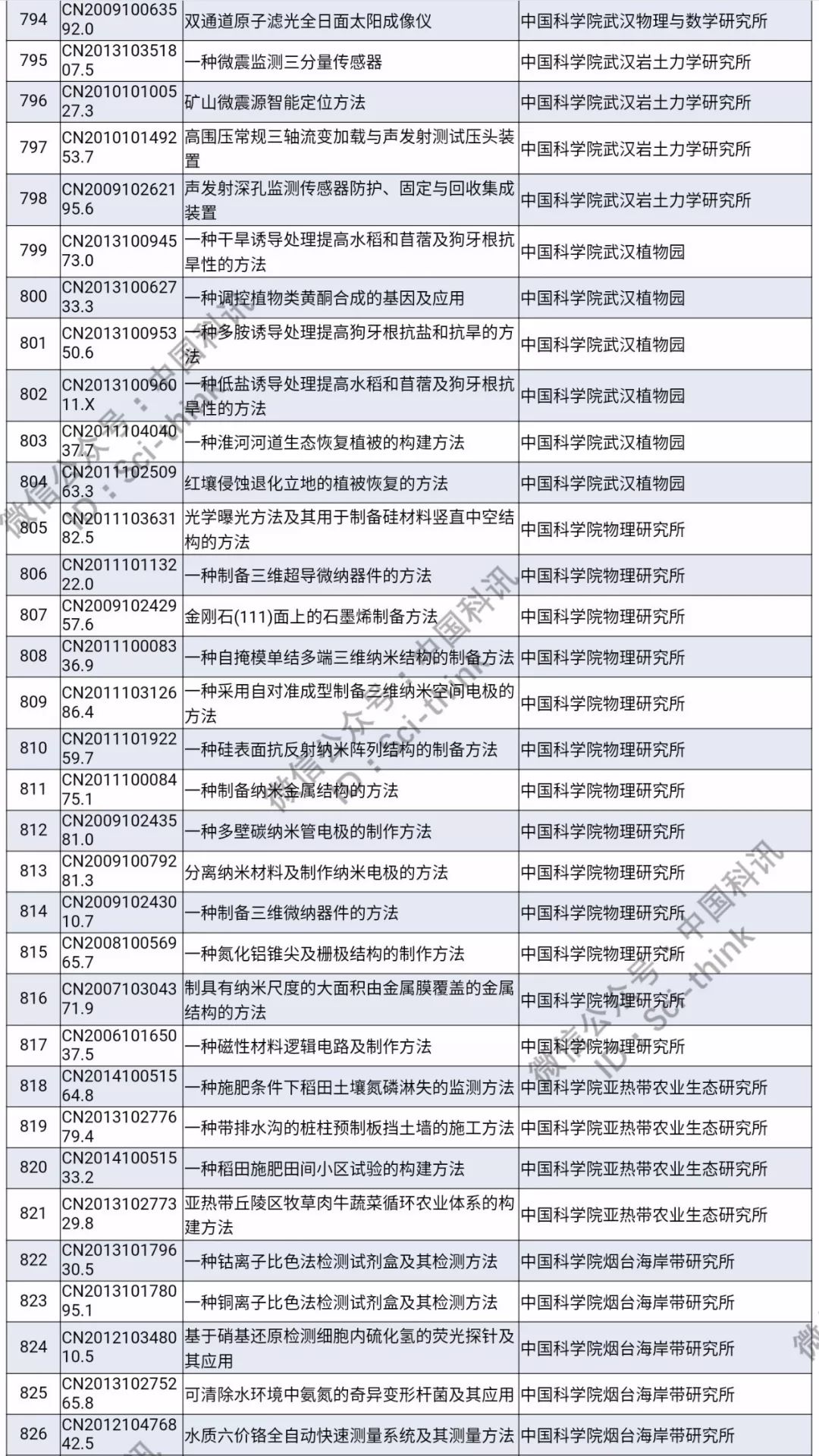 中科院將舉行首次專利拍賣?。?006件專利參拍信息匯總）