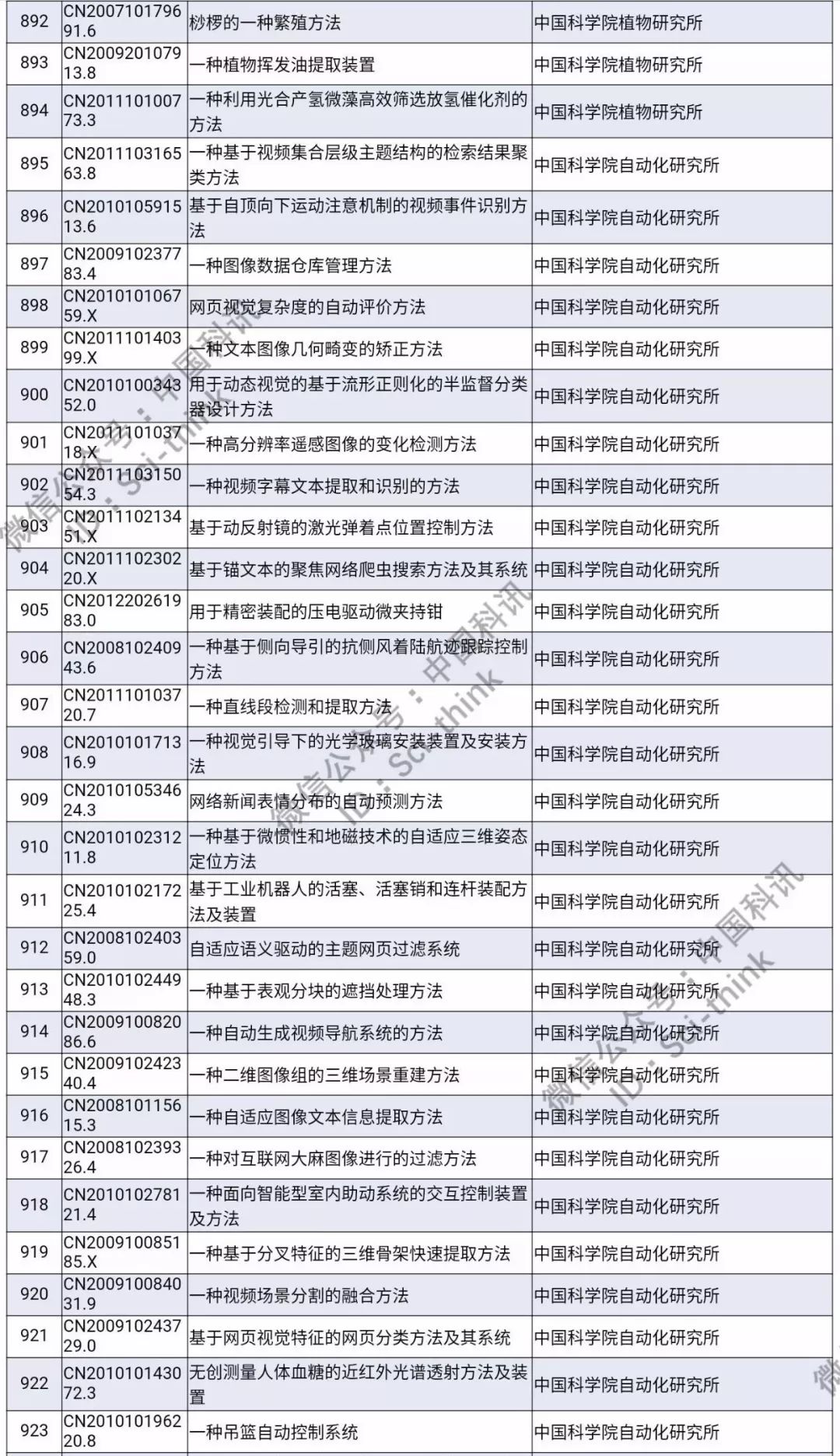 中科院將舉行首次專利拍賣?。?006件專利參拍信息匯總）