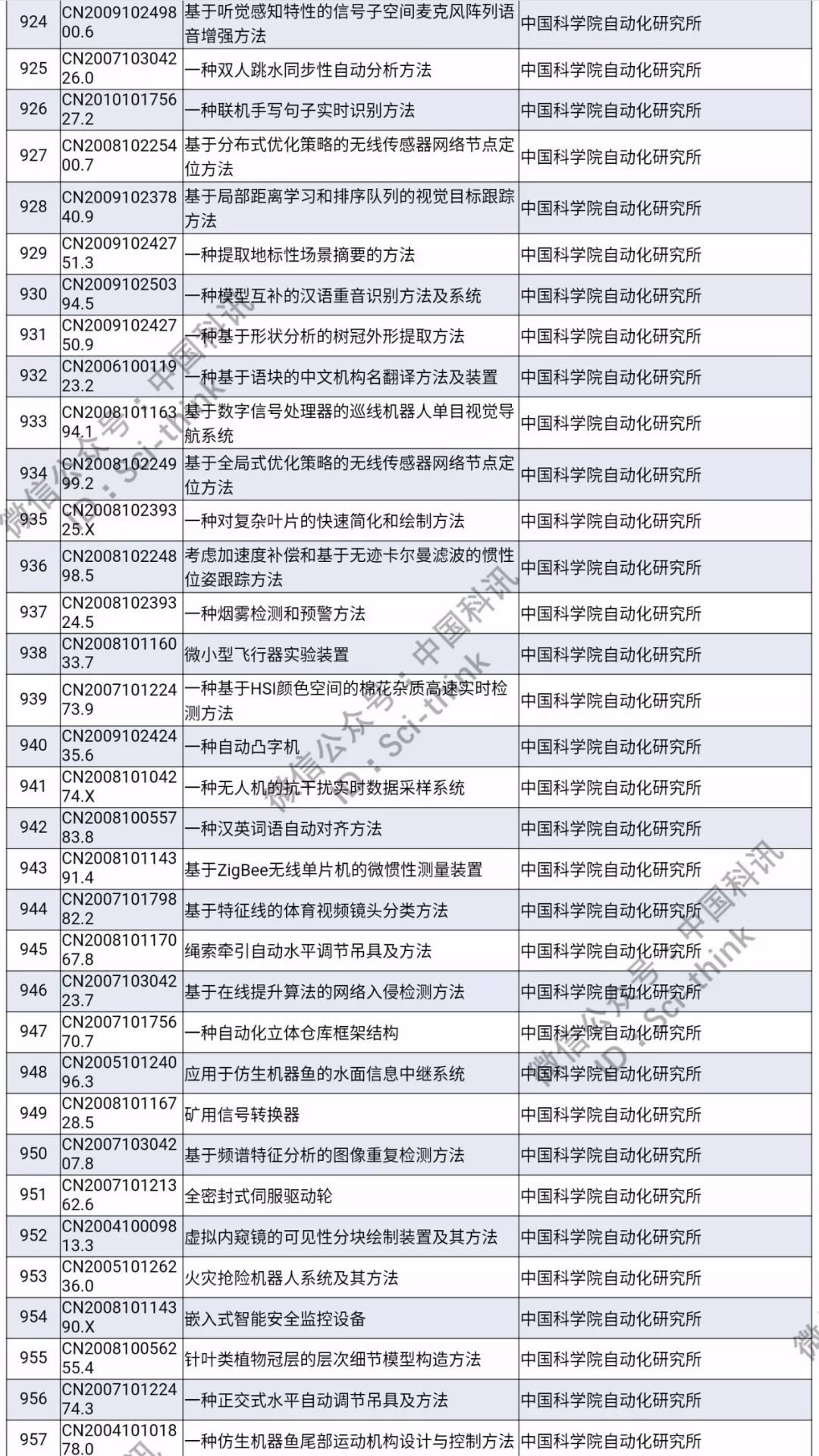 中科院將舉行首次專利拍賣！（1006件專利參拍信息匯總）