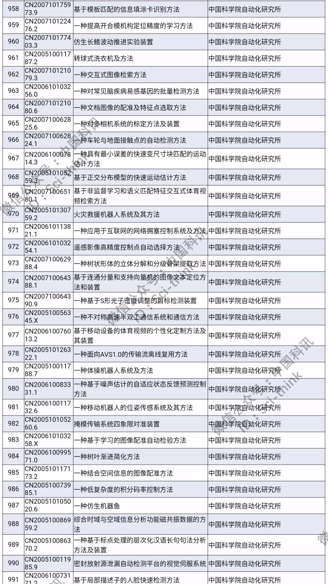 中科院將舉行首次專利拍賣?。?006件專利參拍信息匯總）