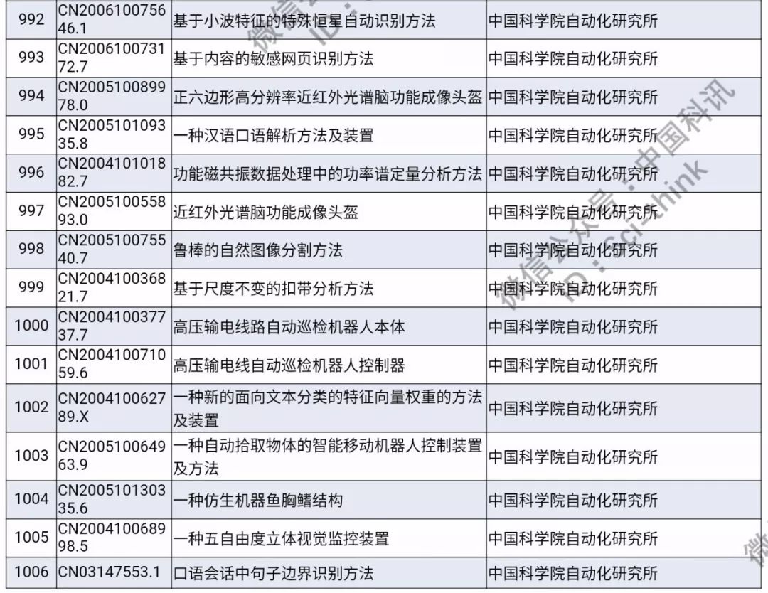 中科院將舉行首次專利拍賣?。?006件專利參拍信息匯總）