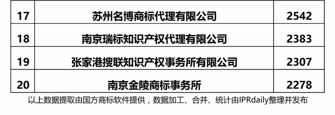 2017年江蘇省代理機(jī)構(gòu)商標(biāo)申請(qǐng)量榜單（前20名）