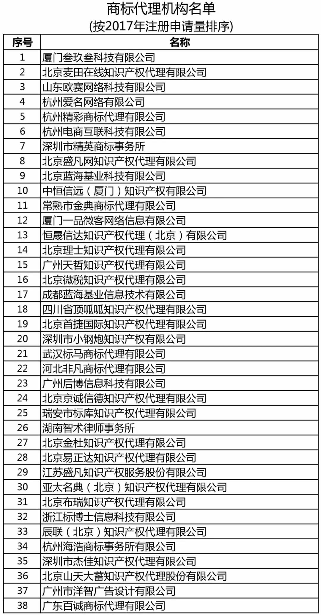 商標(biāo)局：增加400家進行商標(biāo)文件電子發(fā)文試點（附：全部機構(gòu)名單）