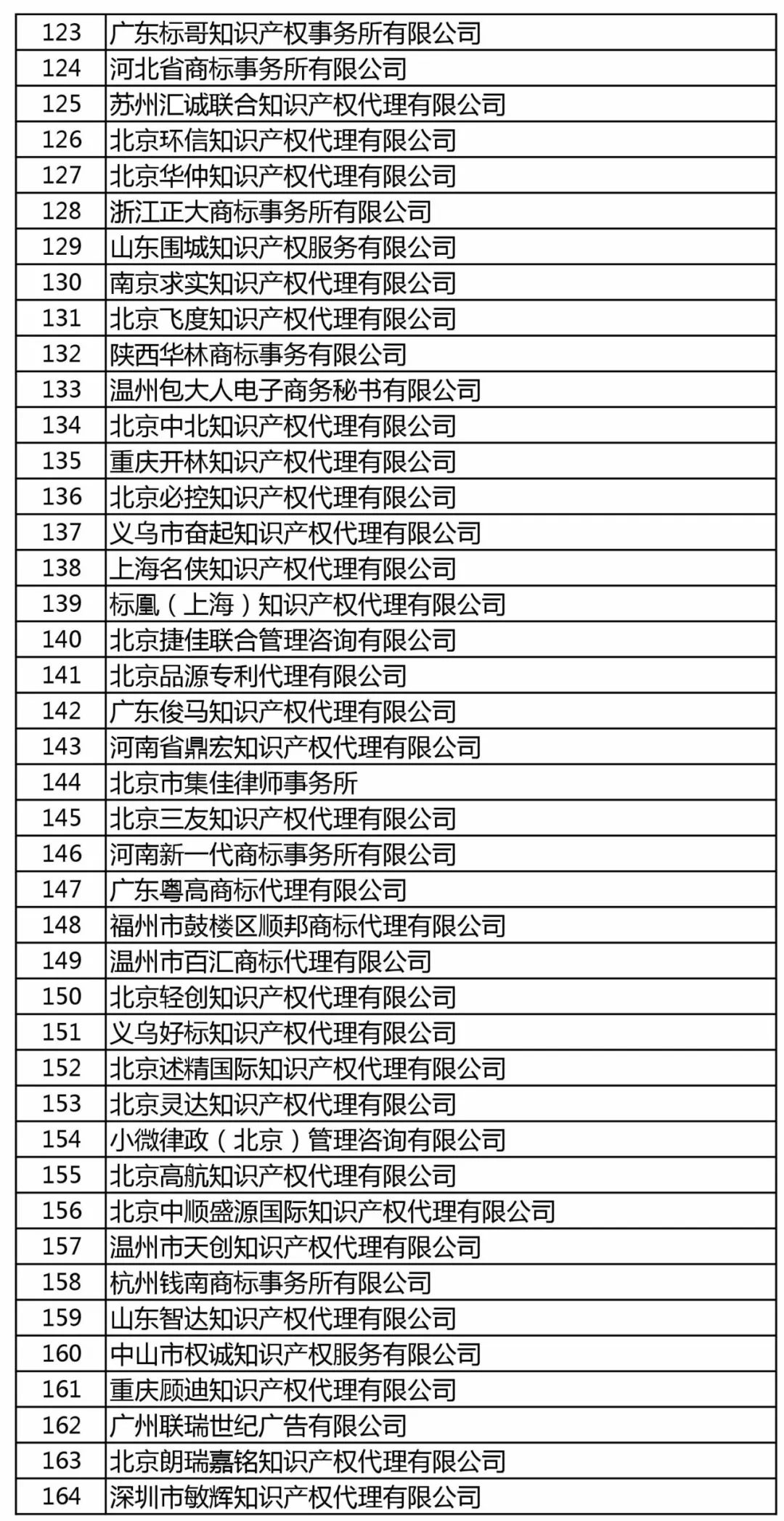 商標(biāo)局：增加400家進行商標(biāo)文件電子發(fā)文試點（附：全部機構(gòu)名單）