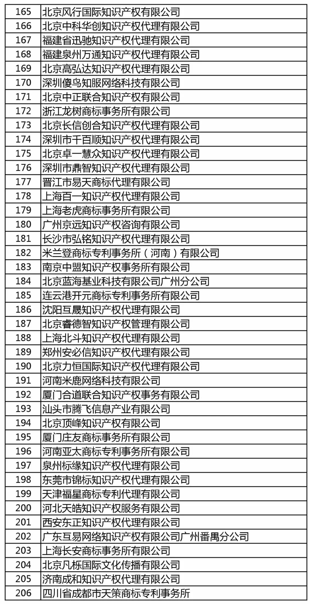 商標(biāo)局：增加400家進行商標(biāo)文件電子發(fā)文試點（附：全部機構(gòu)名單）