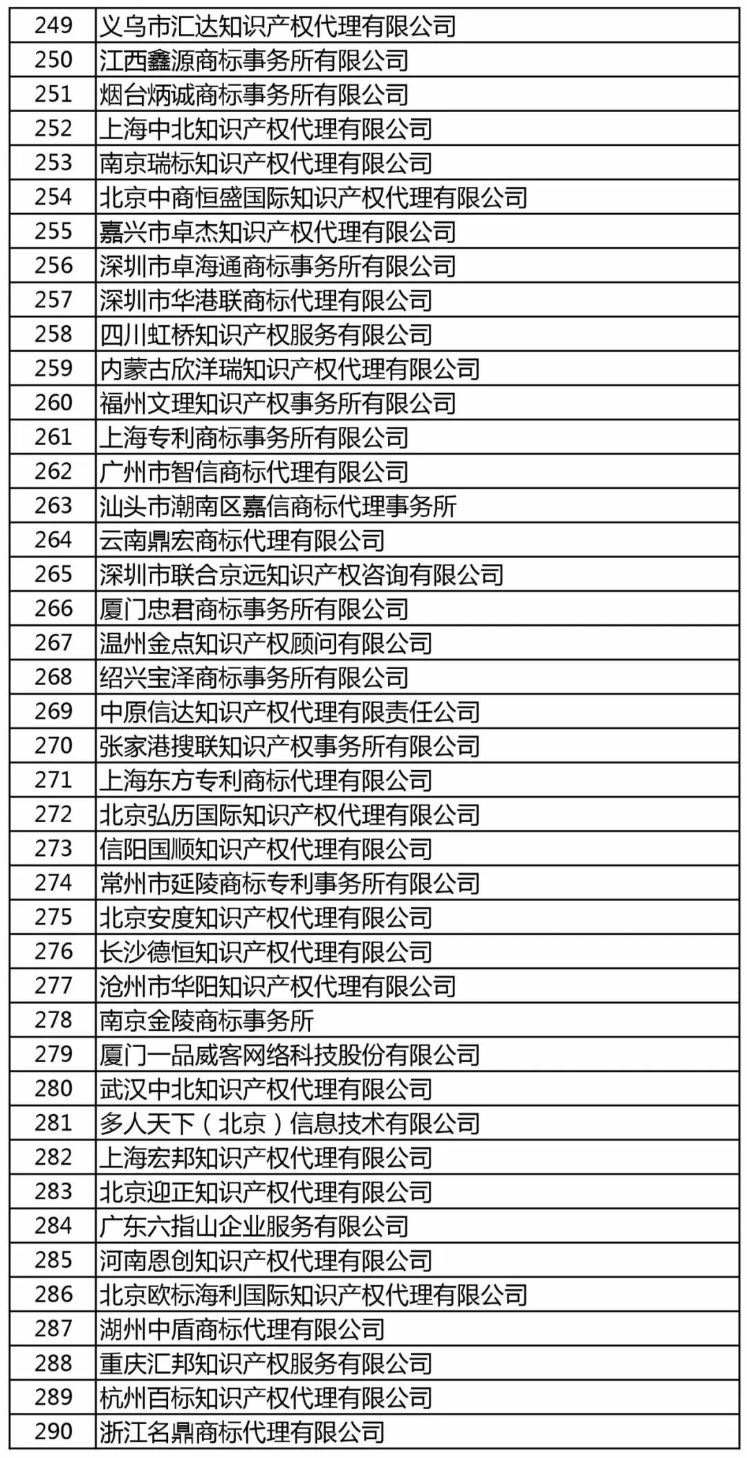 商標(biāo)局：增加400家進行商標(biāo)文件電子發(fā)文試點（附：全部機構(gòu)名單）