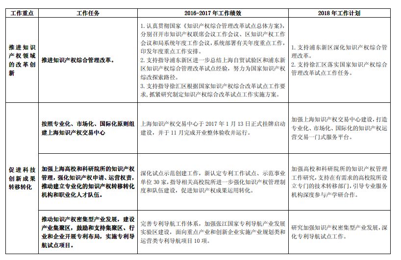 《長江經(jīng)濟帶創(chuàng)新驅動產(chǎn)業(yè)轉型升級“十三五”知識產(chǎn)權工作方案》2016-2017 年工作績效及2018 年工作計劃（全文）