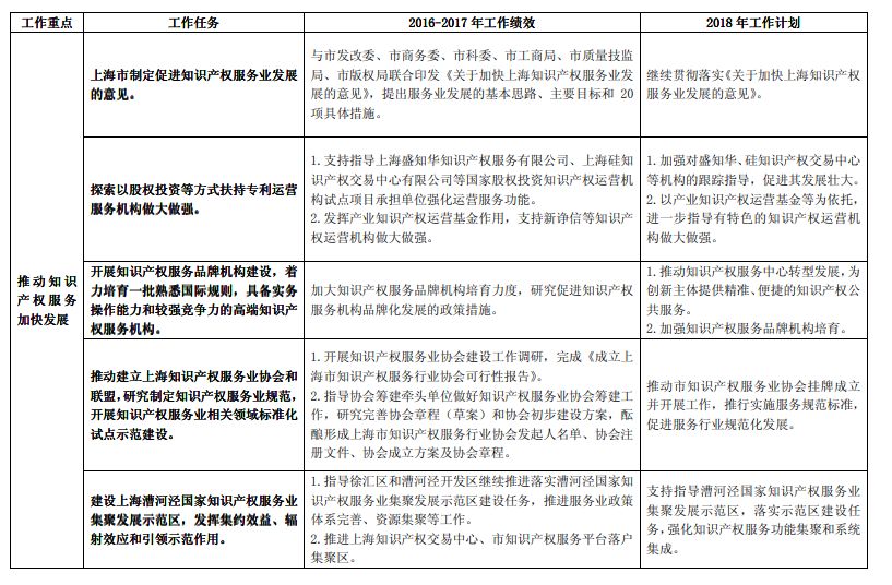 《長江經(jīng)濟帶創(chuàng)新驅動產(chǎn)業(yè)轉型升級“十三五”知識產(chǎn)權工作方案》2016-2017 年工作績效及2018 年工作計劃（全文）