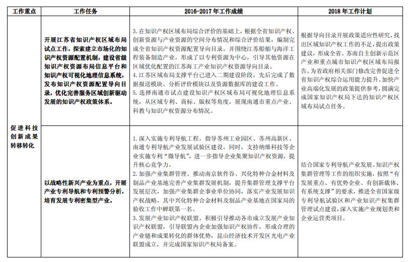 《長江經(jīng)濟帶創(chuàng)新驅動產(chǎn)業(yè)轉型升級“十三五”知識產(chǎn)權工作方案》2016-2017 年工作績效及2018 年工作計劃（全文）